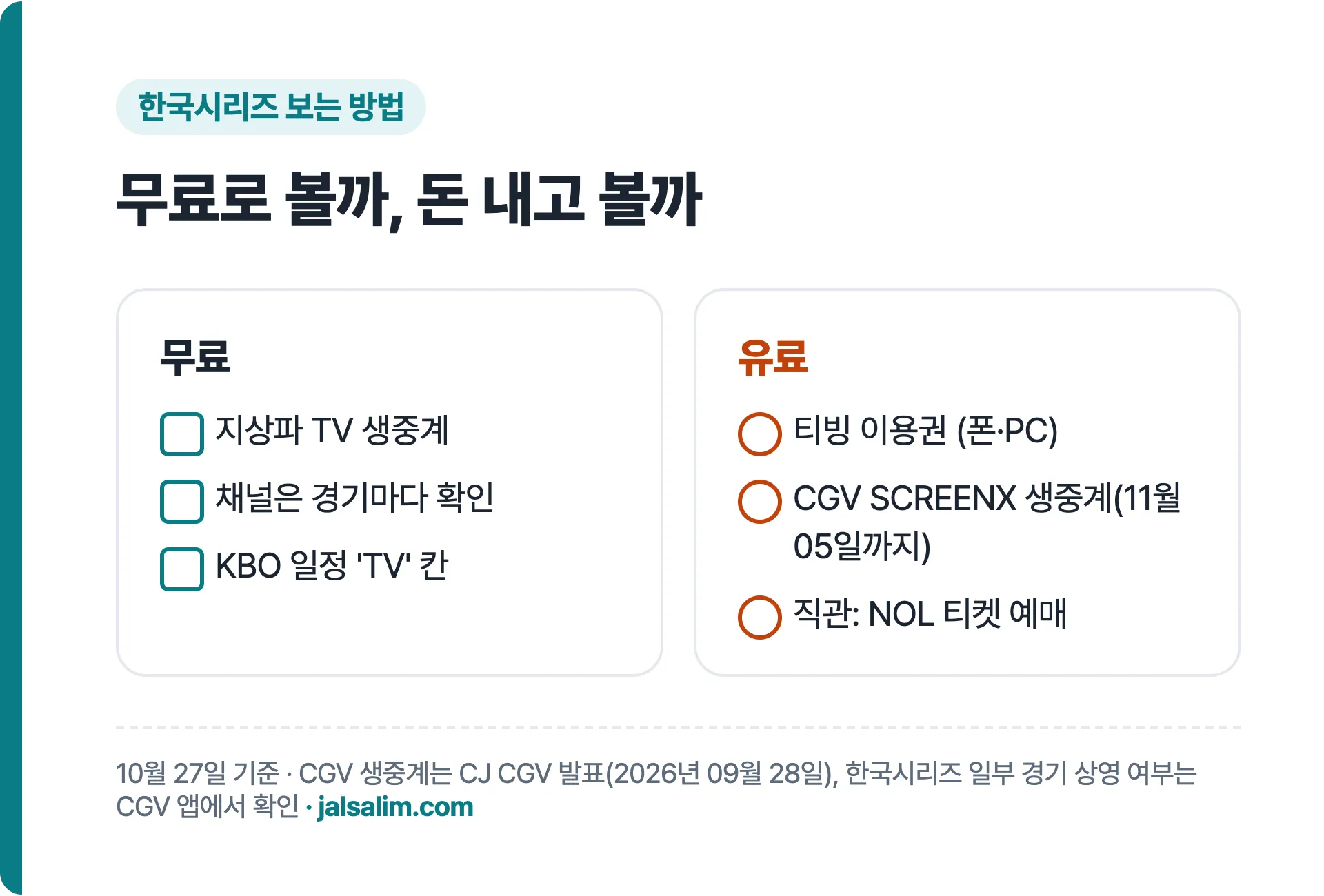 한국시리즈 보는 방법: 무료는 지상파 TV, 유료는 티빙 이용권·CGV SCREENX 생중계·NOL 티켓 직관