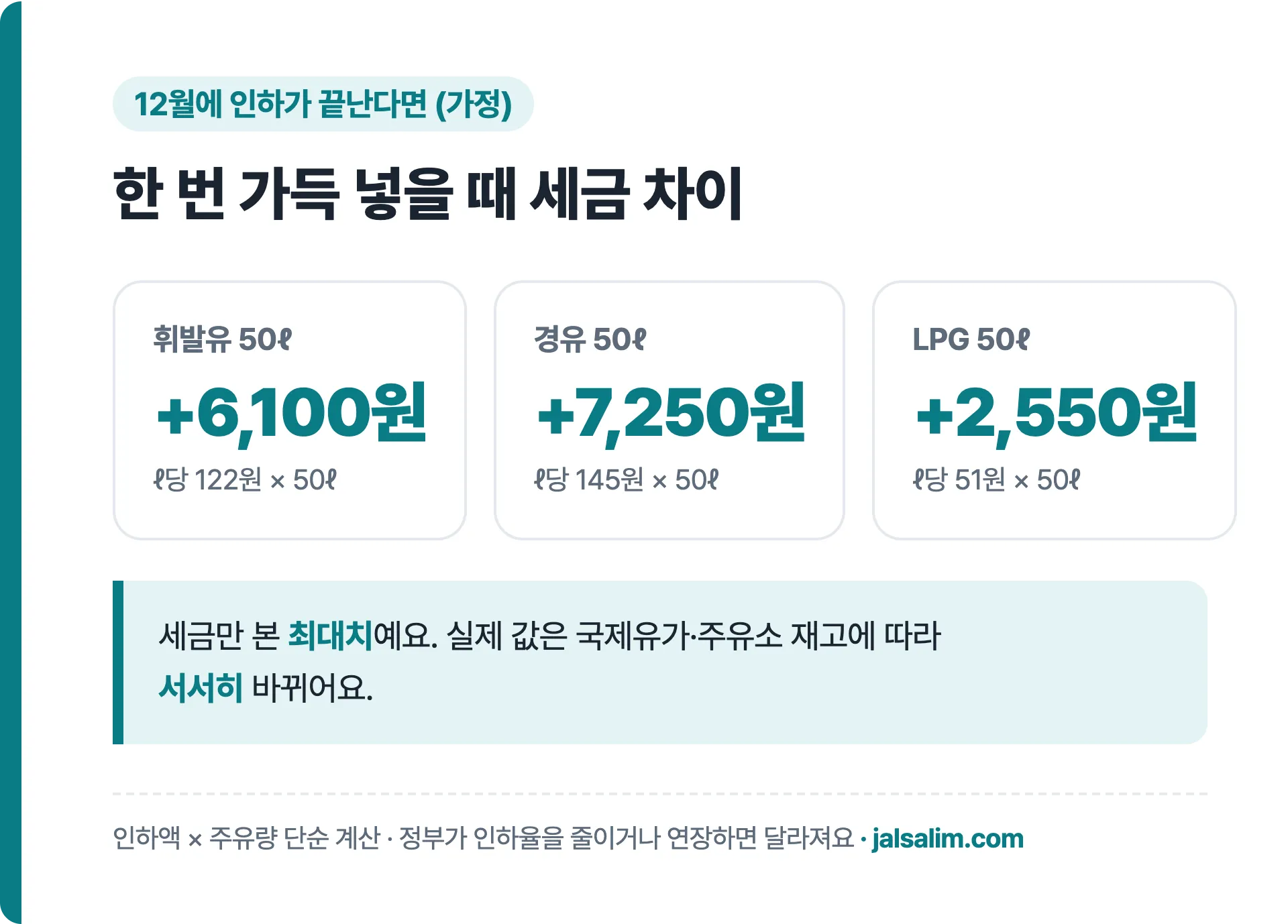 유류세 인하 종료 가정 시 50리터 주유당 세금 차이