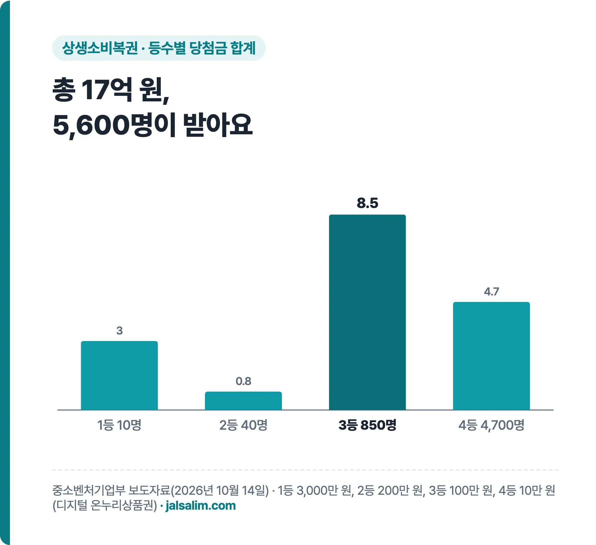 상생소비복권 등수별 당첨금 합계, 총 17억 원 5600명