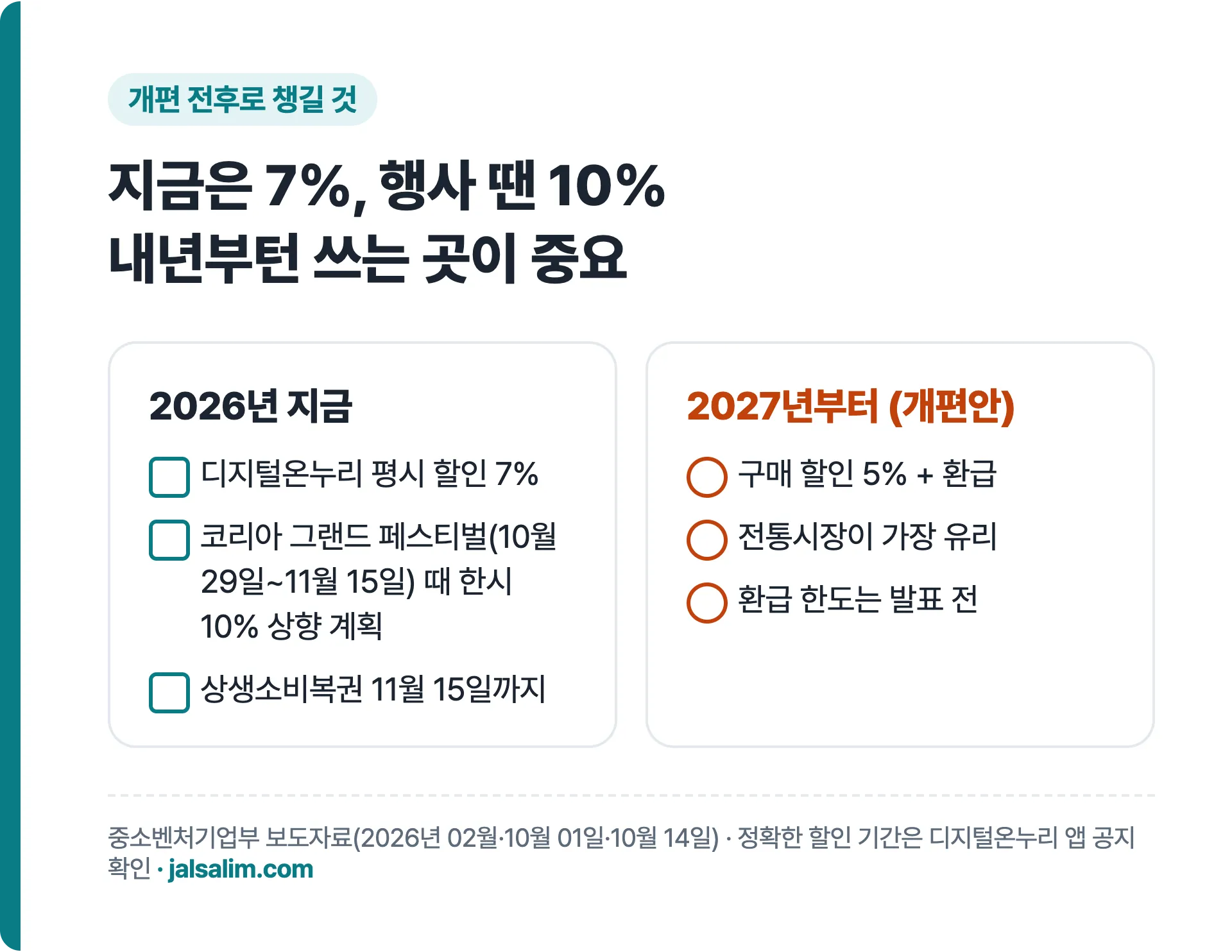 개편 전후로 챙길 것: 2026년 평시 7%, 코리아 그랜드 페스티벌 한시 10%, 2027년 구매 할인 5% 더하기 환급