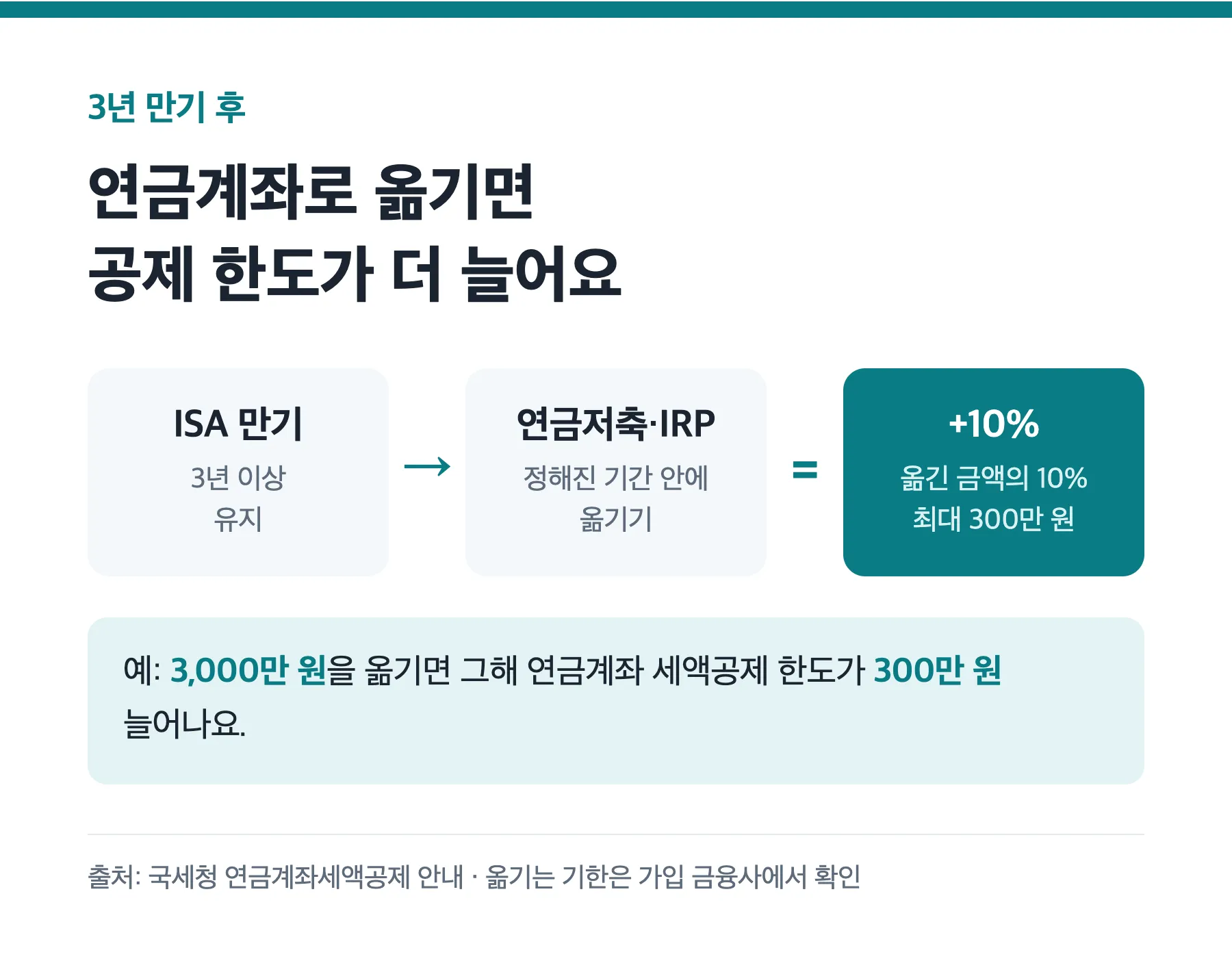 ISA 만기 자금을 연금계좌로 옮기면 세액공제 한도 추가