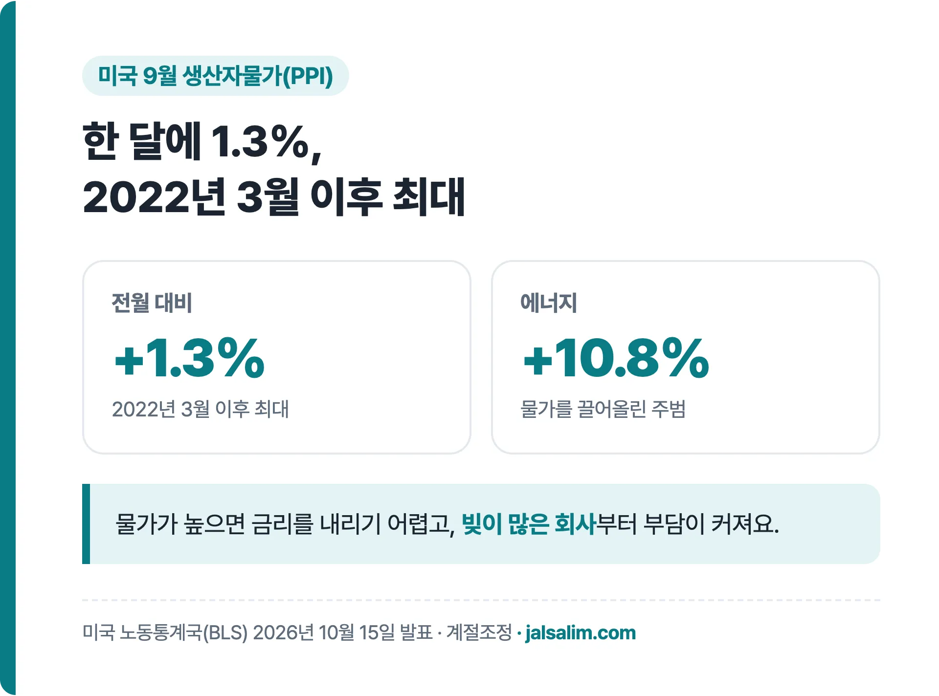 미국 9월 생산자물가 전월 대비 1.3%, 에너지 10.8%