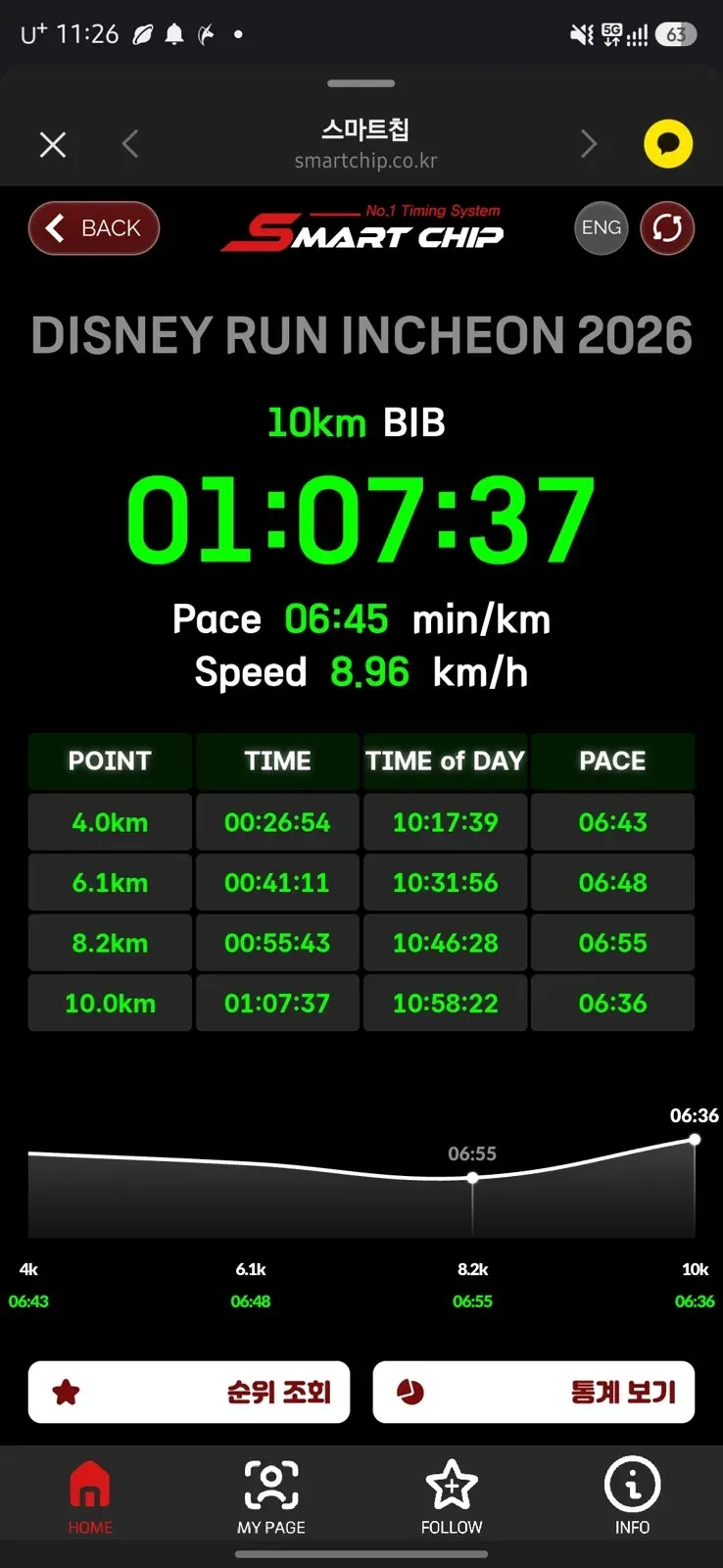 디즈니런 인천 2026 10km 기록 1시간 7분 37초, 페이스 6분 45초