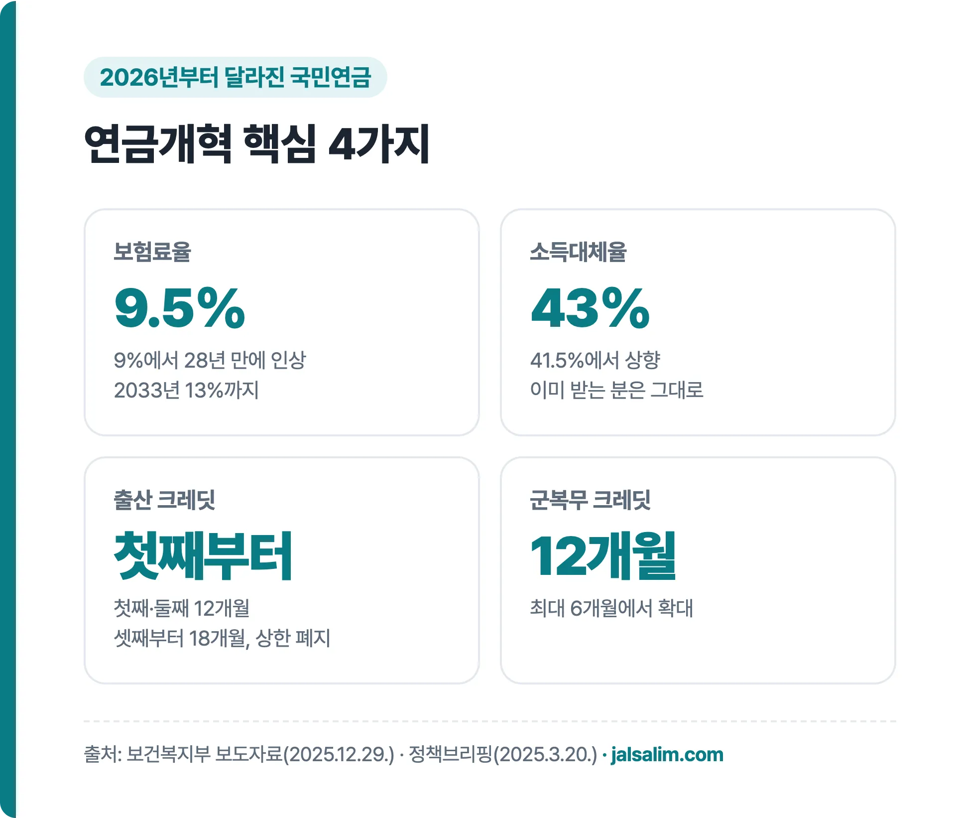 2026 국민연금 개혁 핵심 4가지 보험료율 소득대체율 출산 크레딧 군복무 크레딧