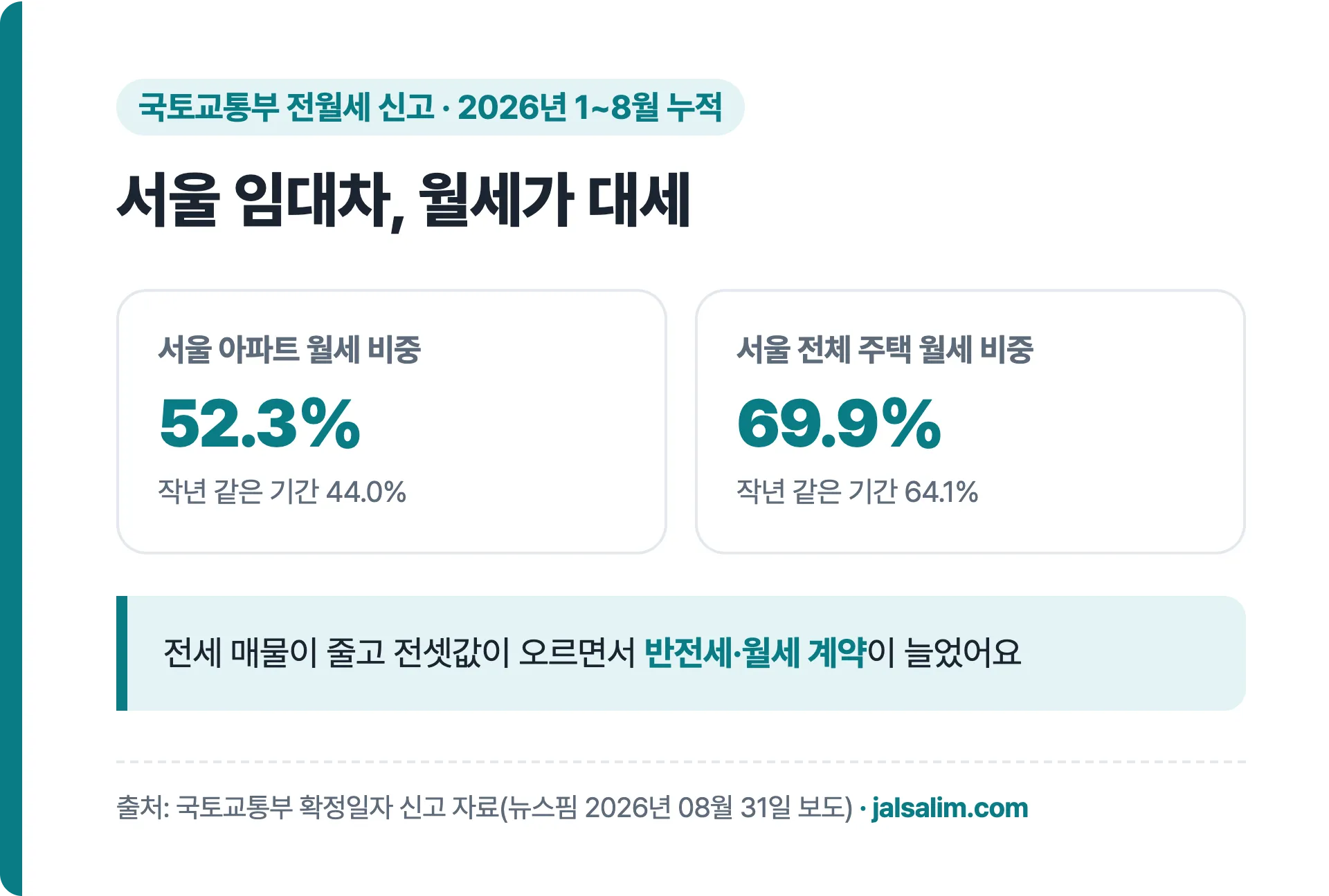 2026년 1~8월 서울 월세 비중: 아파트 52.3%(작년 44.0%), 전체 주택 69.9%(작년 64.1%)