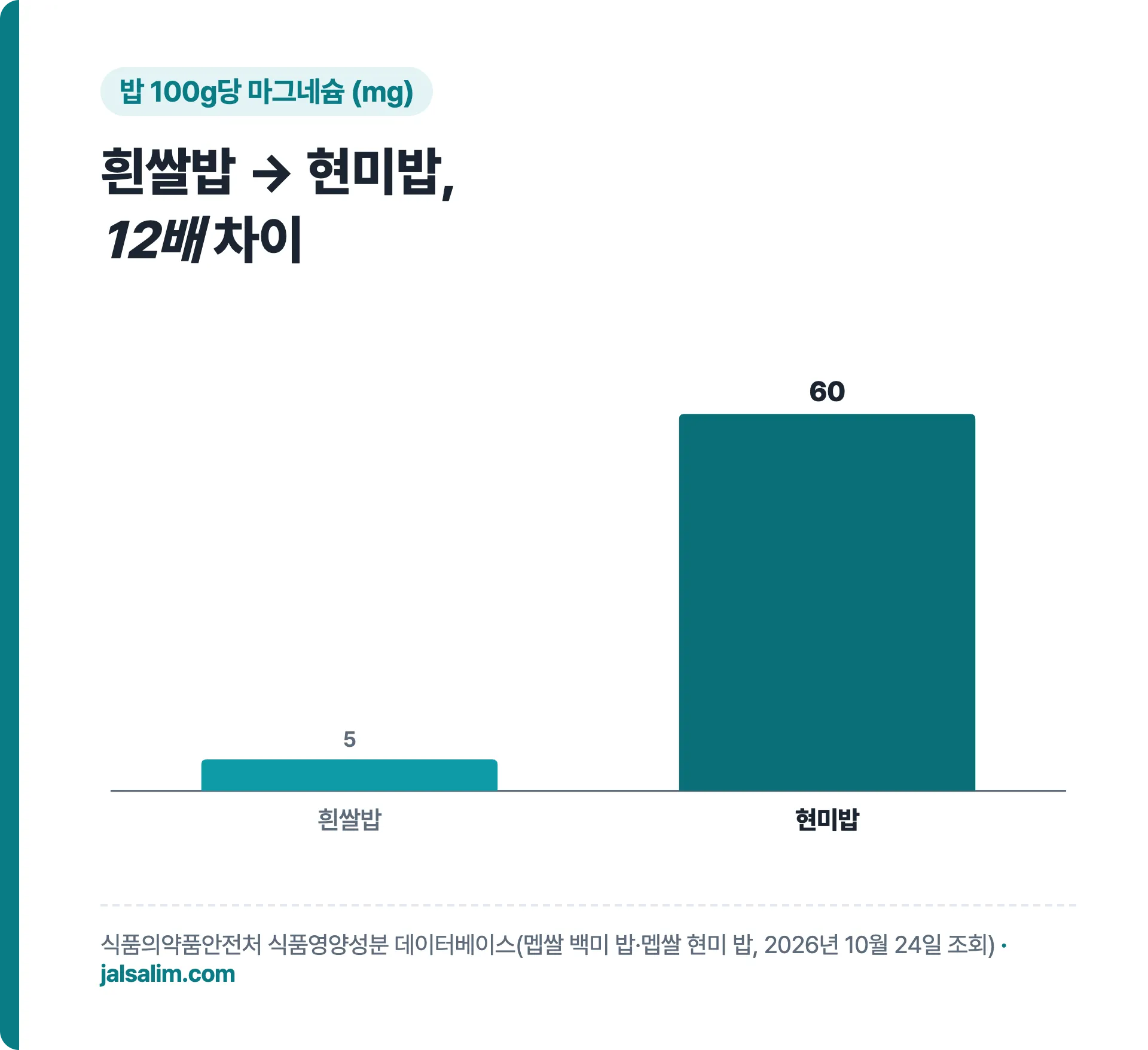 밥 100g당 마그네슘 흰쌀밥 5mg 현미밥 60mg