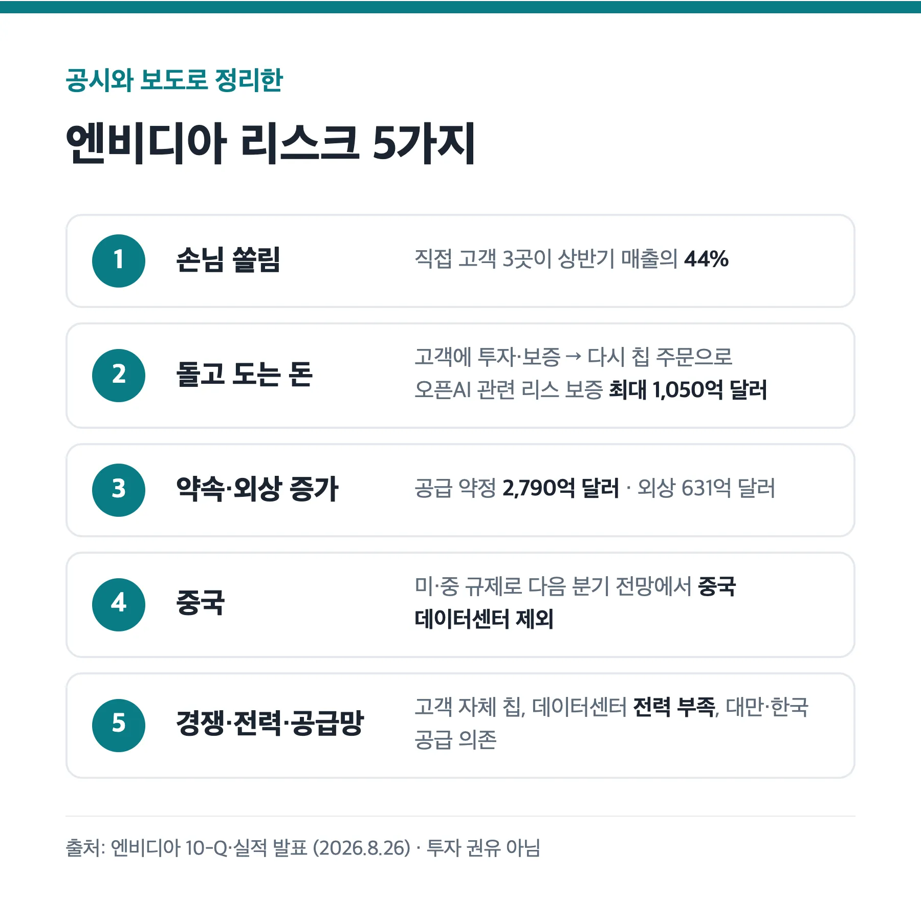 엔비디아 리스크 5가지 손님 쏠림 돌고 도는 돈 약속 외상 증가 중국 경쟁 전력 공급망