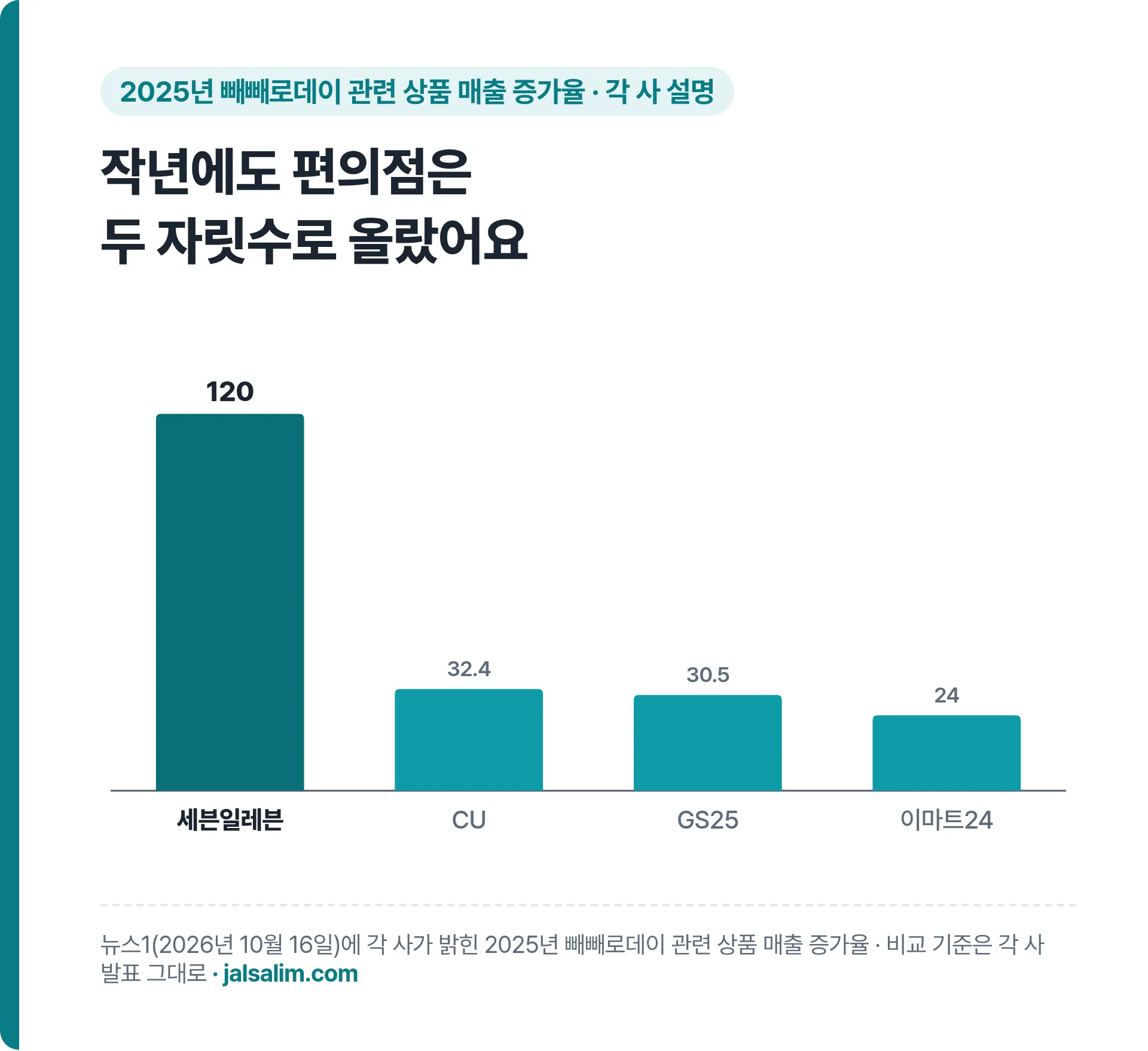 2025년 빼빼로데이 관련 상품 매출 증가율, 세븐일레븐 120%, CU 32.4%, GS25 30.5%, 이마트24 24%