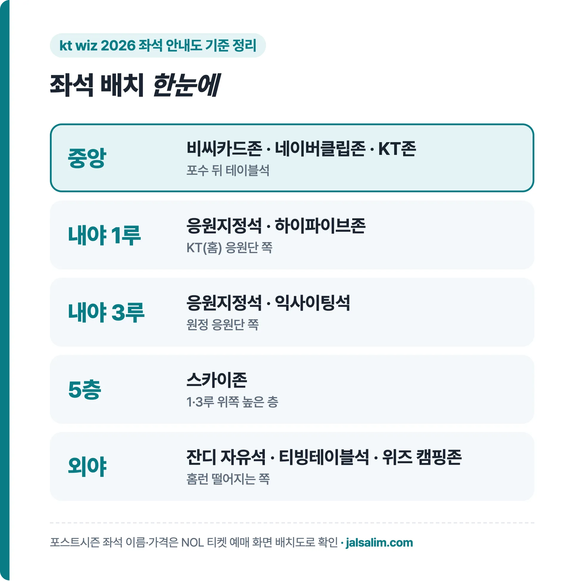 kt위즈파크 좌석 배치 한눈에: 중앙 테이블, 1루·3루 응원지정석, 하이파이브존·익사이팅석, 5층 스카이존, 외야 잔디 자유석