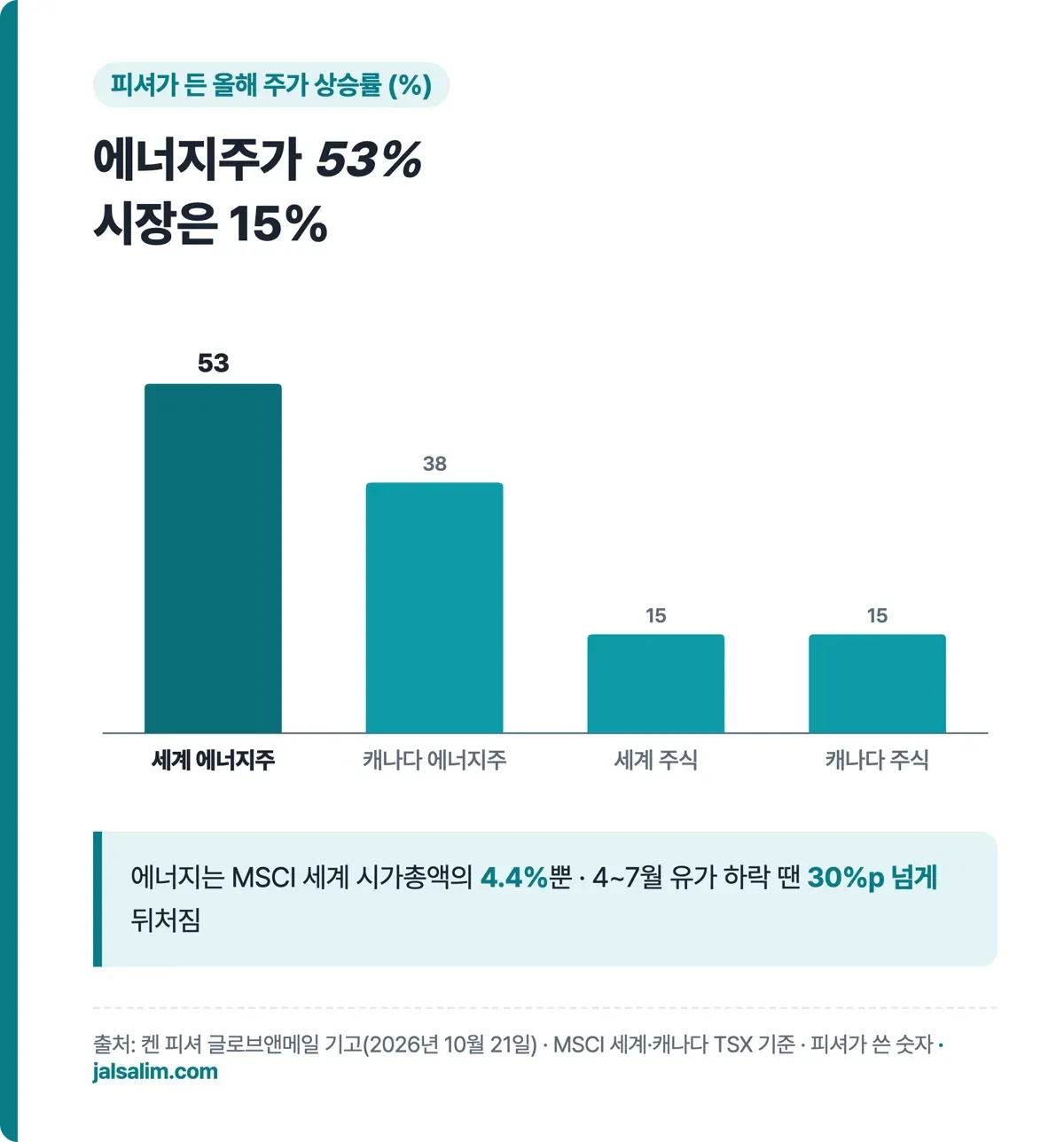 피셔가 든 올해 상승률, MSCI 세계 에너지 53%, 캐나다 에너지 38%, MSCI 세계와 TSX 15%