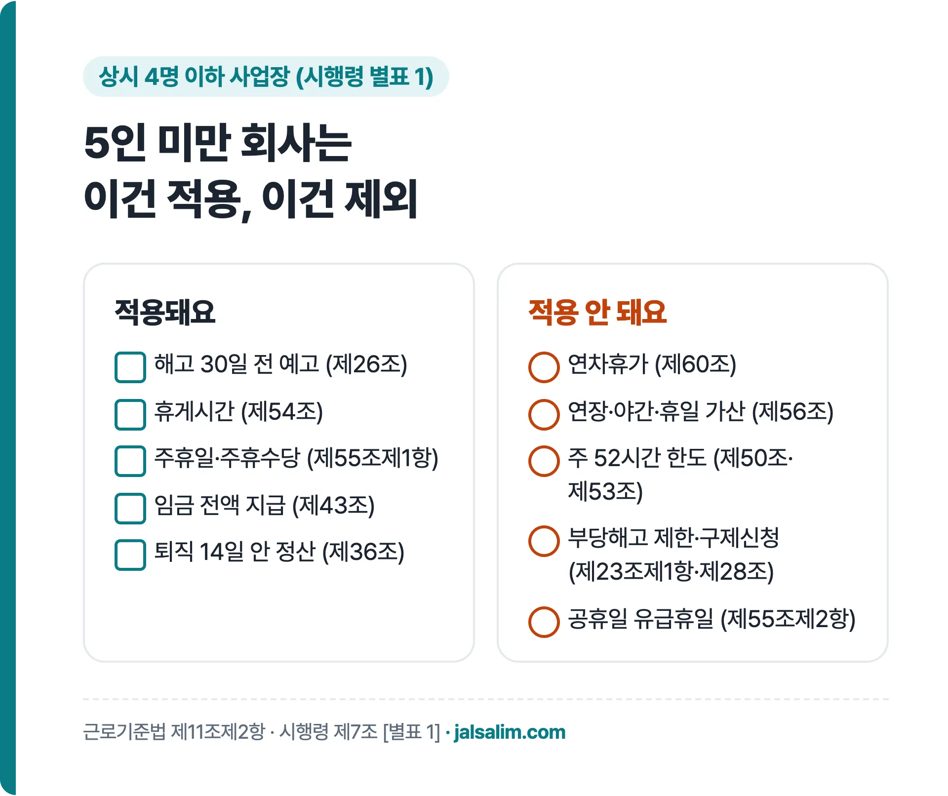 5인 미만 사업장 근로기준법 적용 여부: 해고 예고·휴게·주휴는 적용, 연차·가산수당·52시간·부당해고 제한은 제외