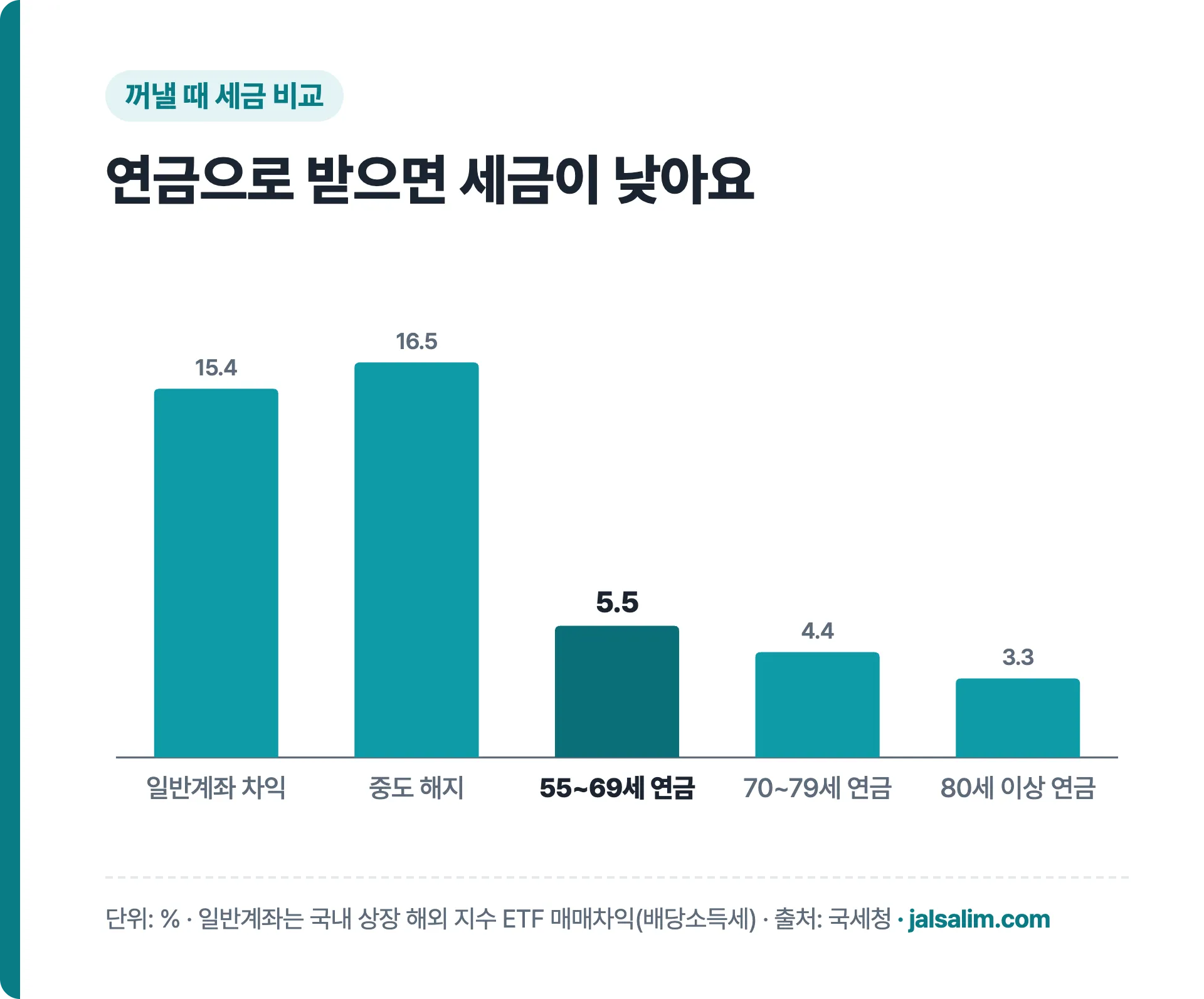 꺼내는 방법별 세율 비교 그래프