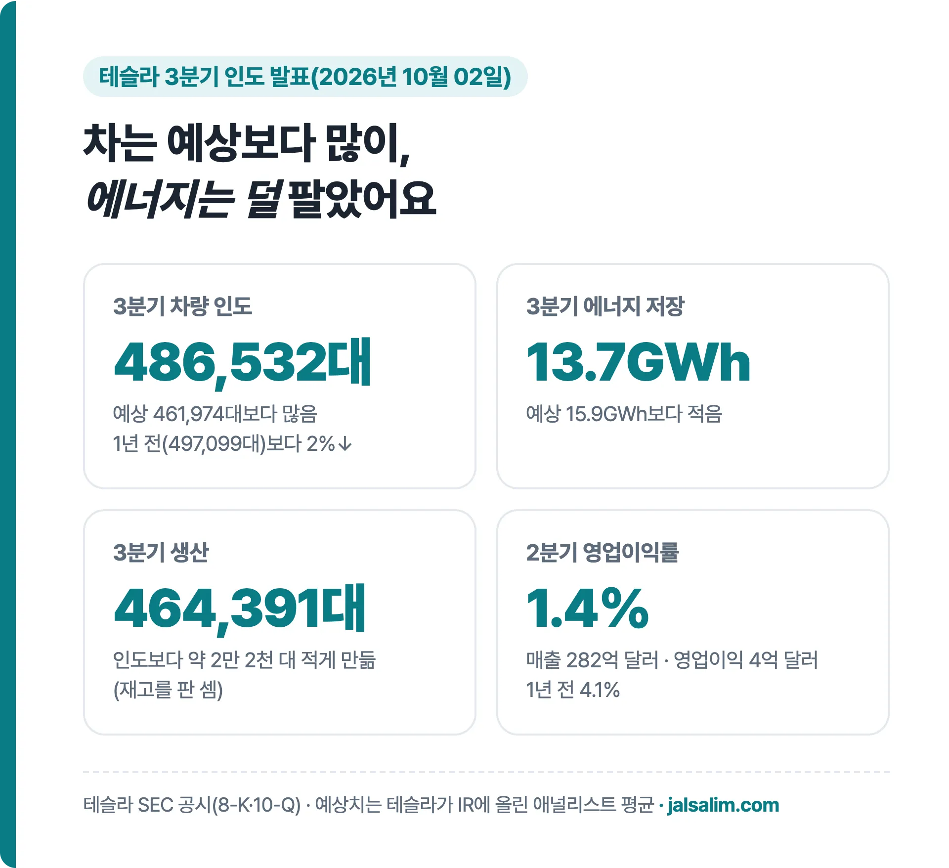 테슬라 3분기 인도 486,532대 에너지 저장 13.7GWh 생산 464,391대 2분기 영업이익률 1.4%