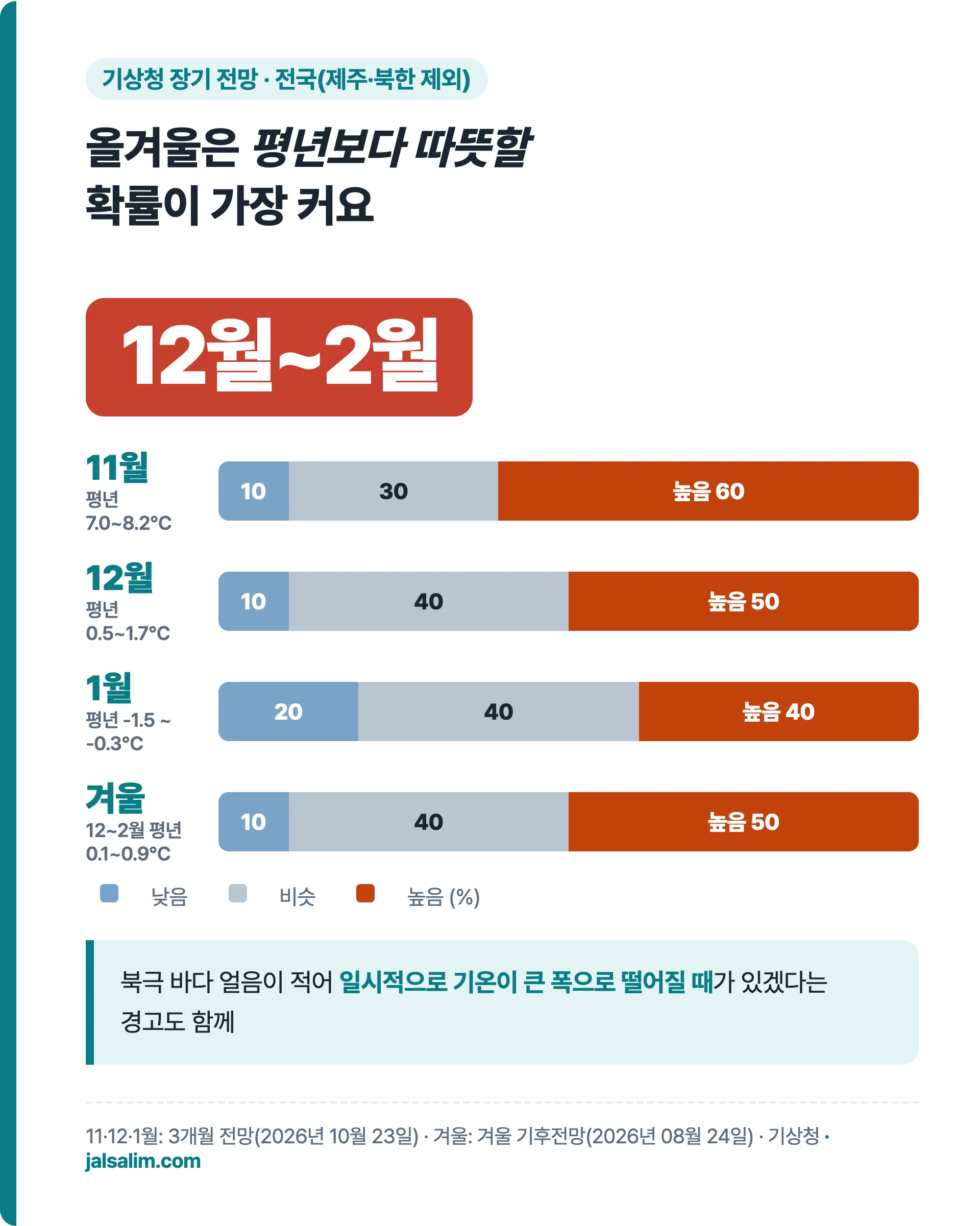 올겨울은 평년보다 따뜻할 확률이 가장 커요, 11월 높음 60, 12월 높음 50, 1월 높음 40, 겨울 높음 50 기온 확률