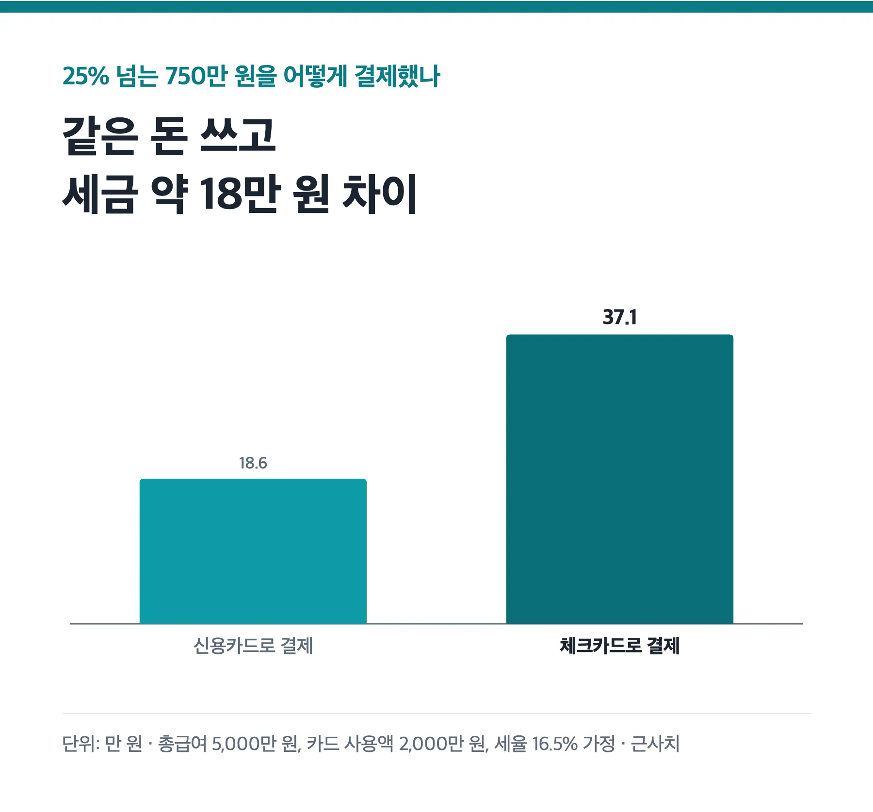 결제 수단별 줄어드는 세금 막대그래프: 신용카드 약 18.6만 원, 체크카드 약 37.1만 원