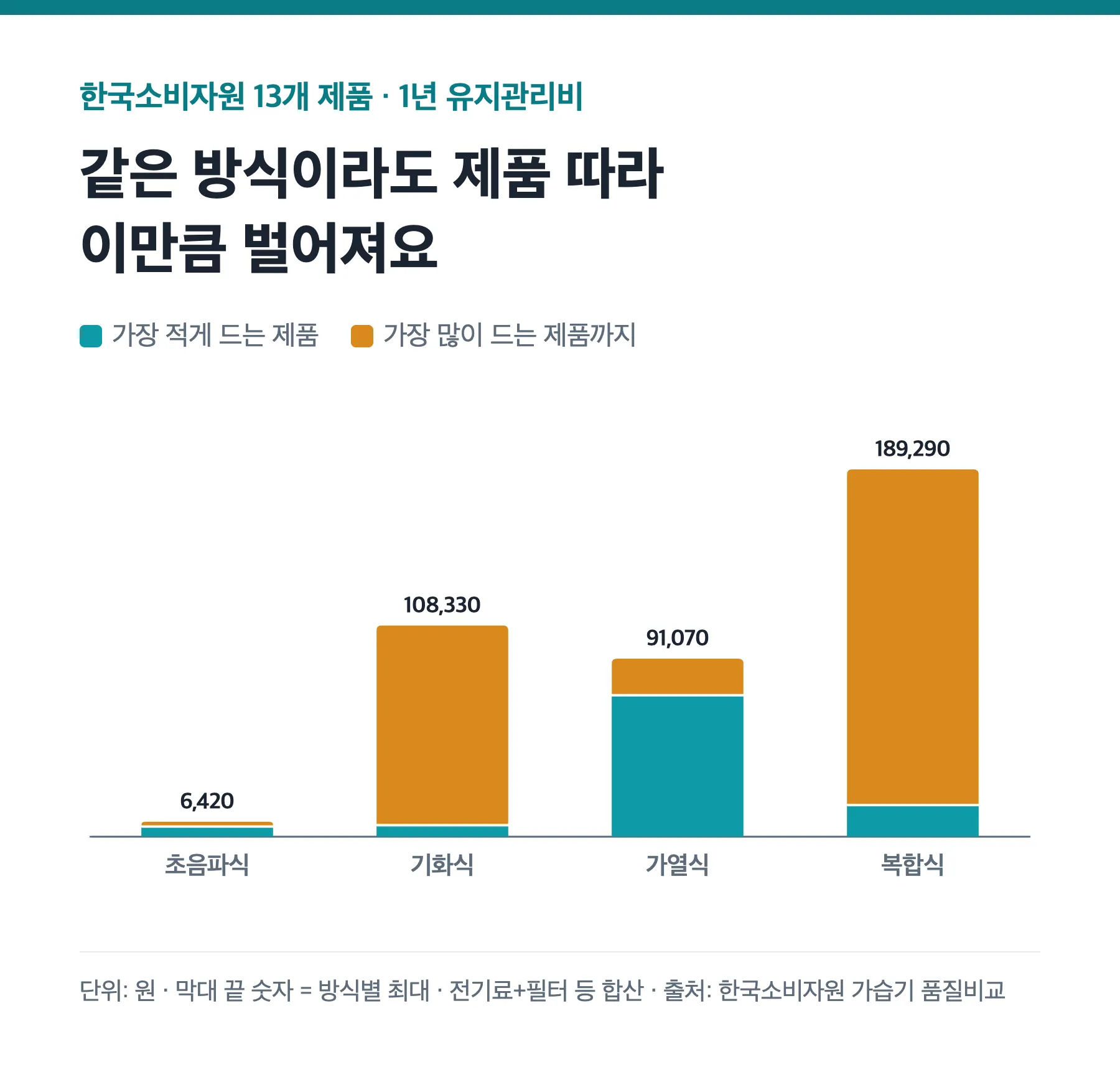 한국소비자원 비교 가습기 방식별 연간 유지관리비 최저·최고 누적 막대그래프