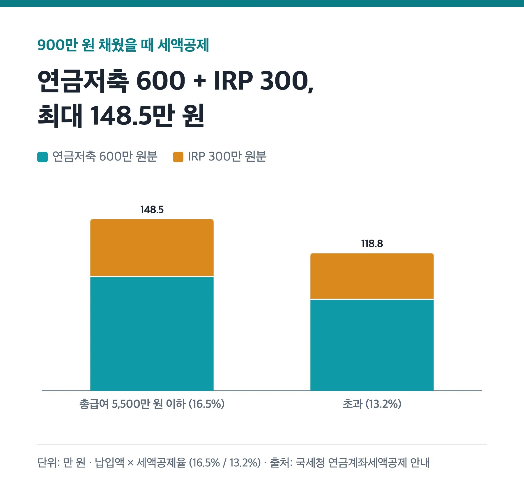 총급여별 연금저축 600만 원과 IRP 300만 원 세액공제 누적 막대그래프
