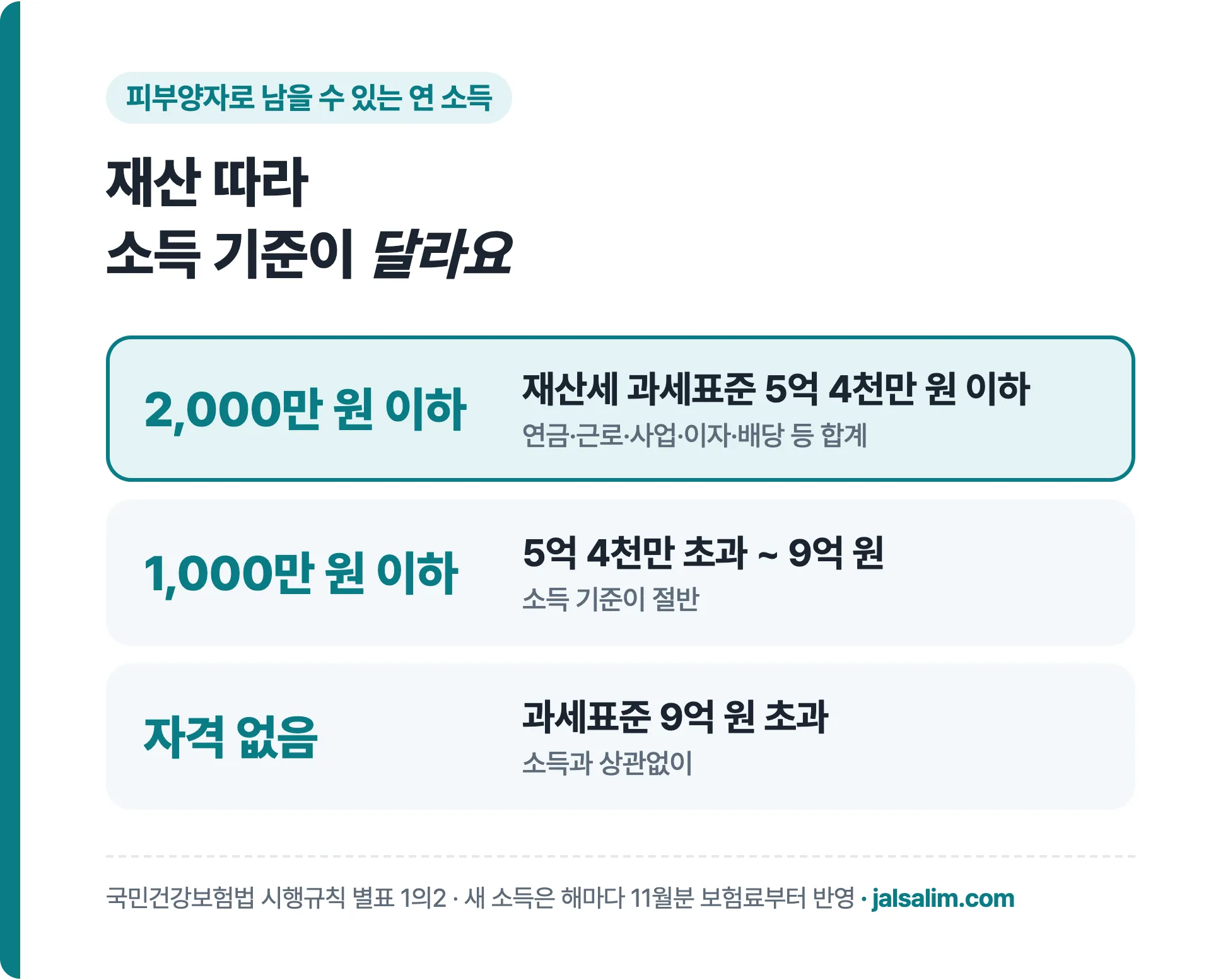 피부양자 소득 요건 연 2,000만 원 이하, 재산 과표 5억 4천만 원 넘으면 연 1,000만 원 이하