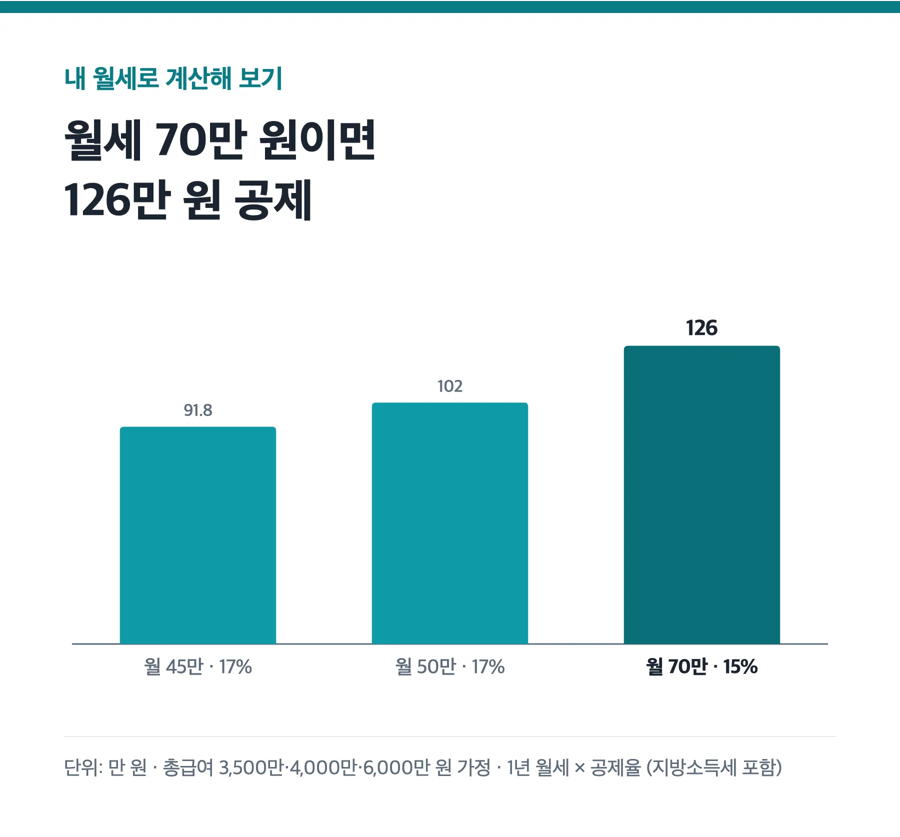 월세·총급여별 월세 세액공제액 예시 막대그래프: 91.8만, 102만, 126만 원