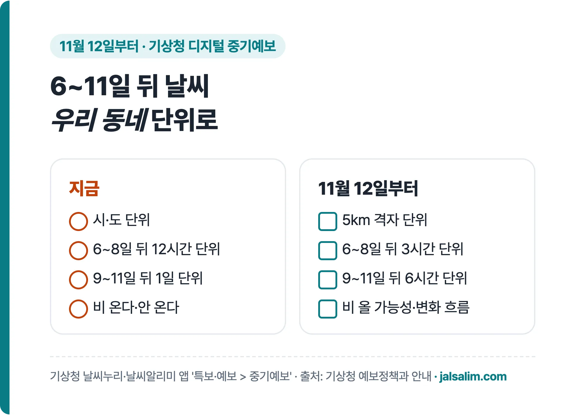 디지털 중기예보 시도 단위에서 5km 격자, 6~8일 뒤 3시간 단위, 9~11일 뒤 6시간 단위