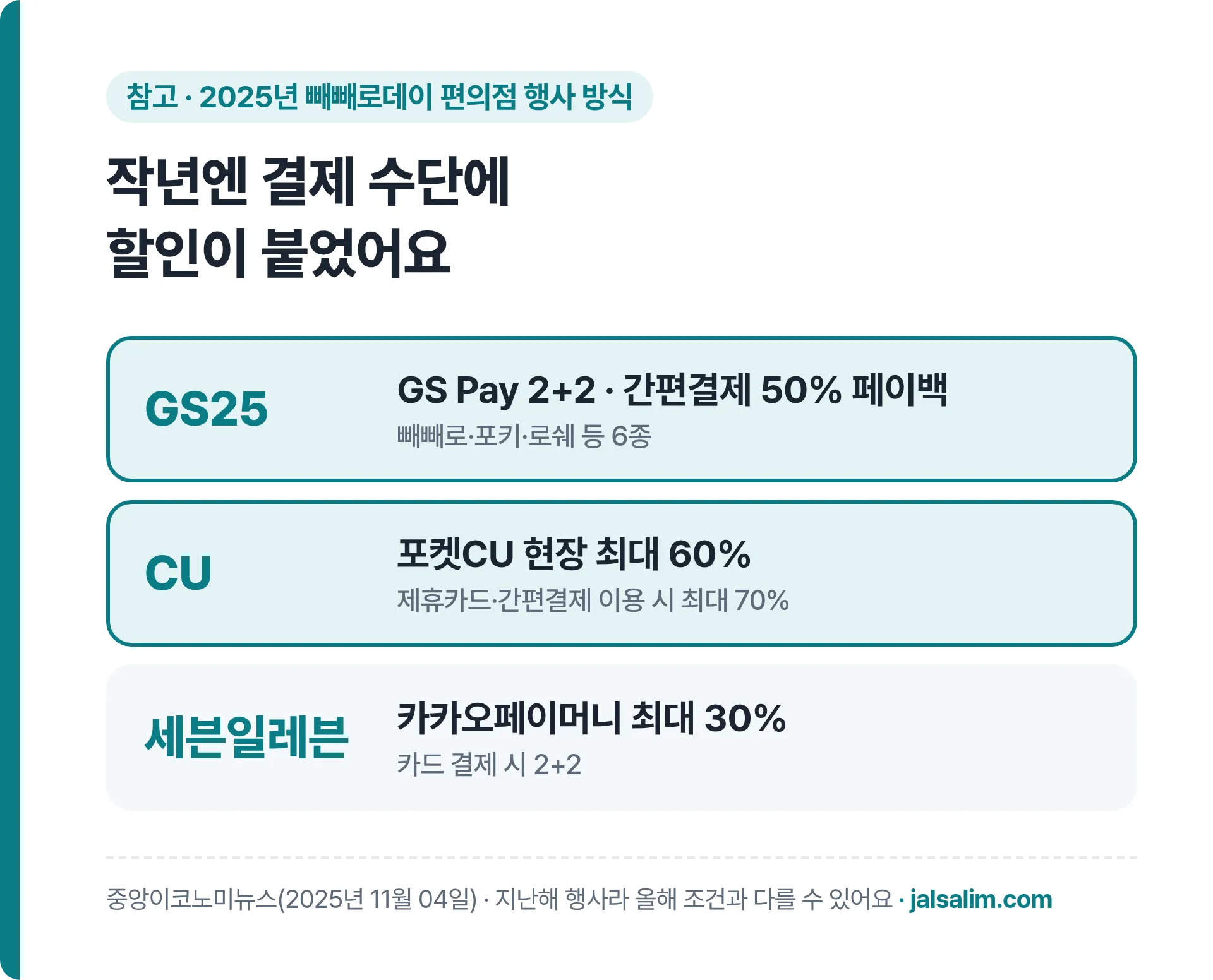 2025년 빼빼로데이 편의점 할인 방식, GS25 GS Pay 2+2, CU 포켓CU 최대 60%, 세븐일레븐 카카오페이머니 최대 30%