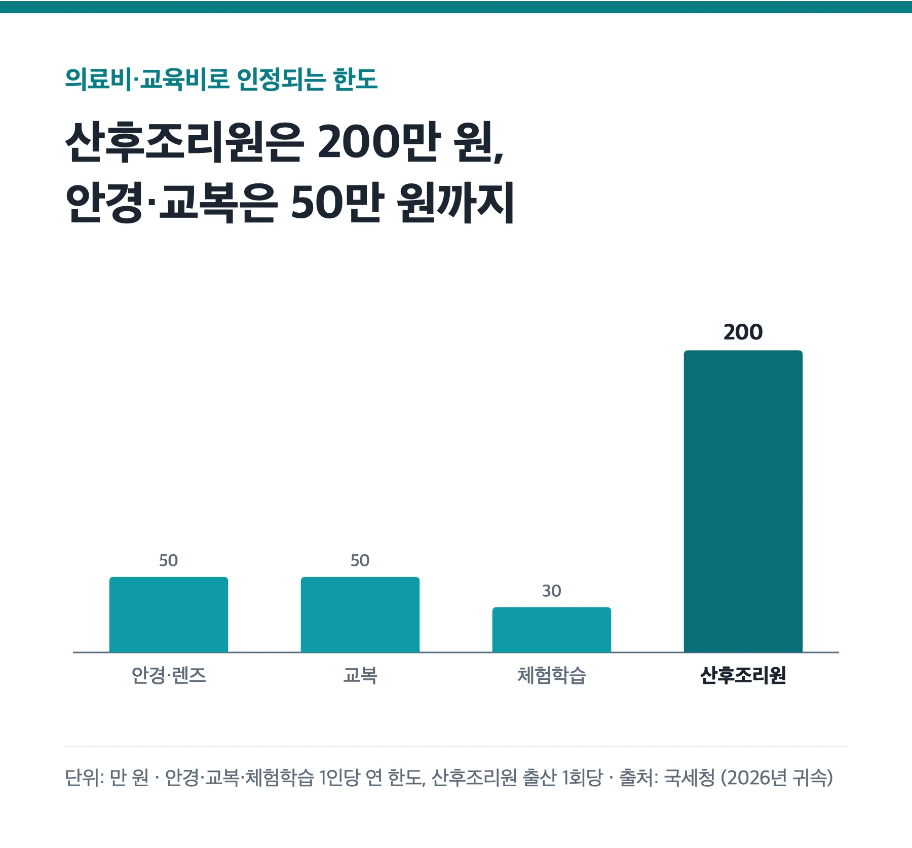 항목별 의료비·교육비 공제 인정 한도 막대그래프: 안경·교복 50만, 체험학습 30만, 산후조리원 200만 원