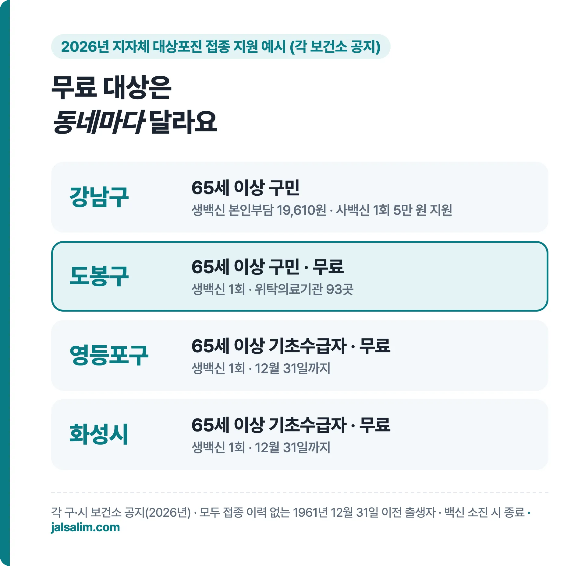 2026년 지자체 대상포진 접종 지원 예시, 강남구 도봉구 영등포구 화성시
