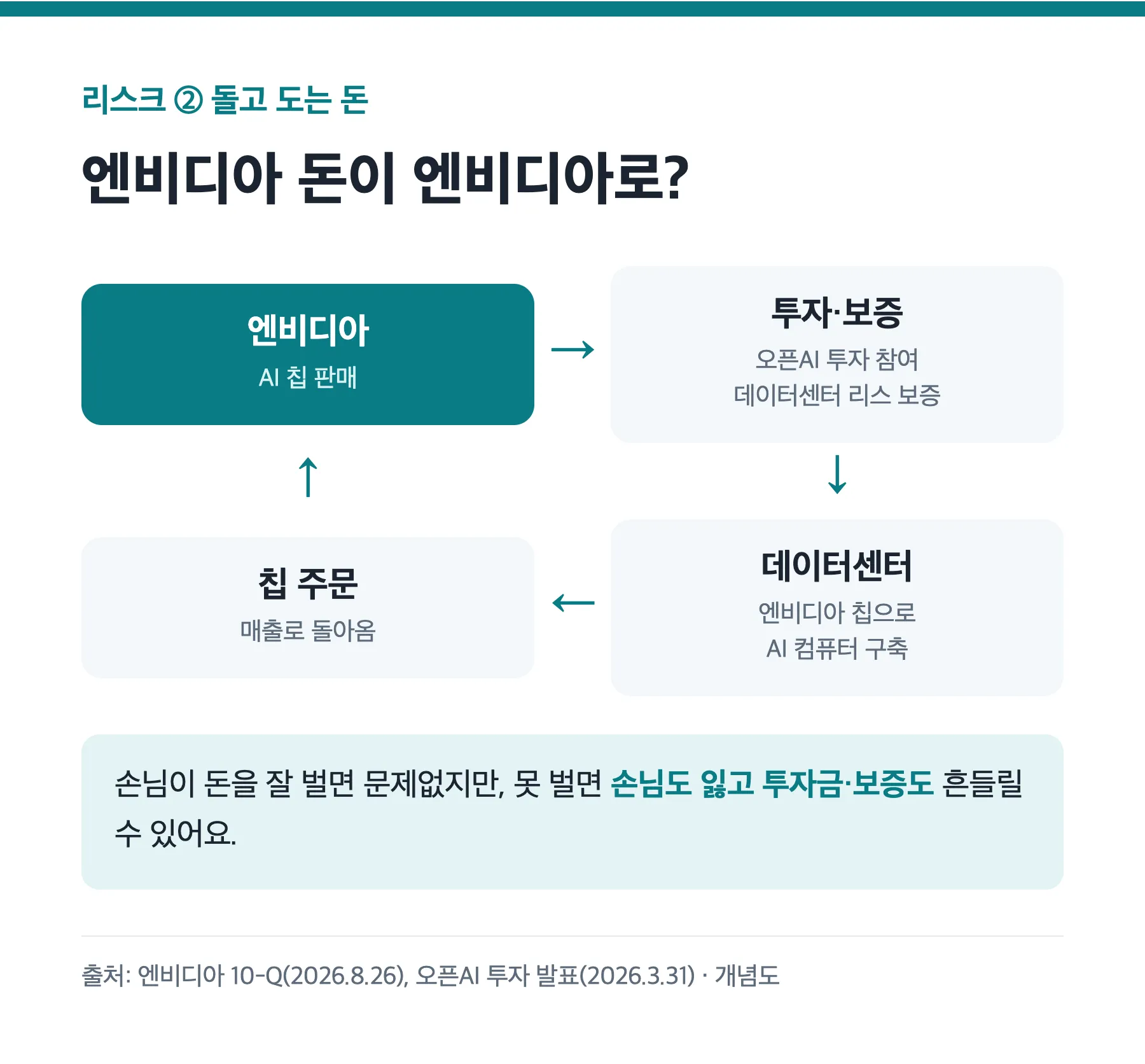 엔비디아가 고객에 투자하고 보증하면 그 돈이 칩 주문으로 돌아오는 구조 개념도