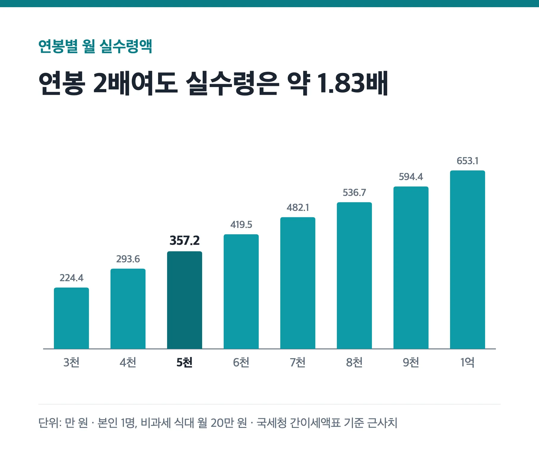 2026 연봉 3천만 원부터 1억 원까지 월 실수령액 막대그래프