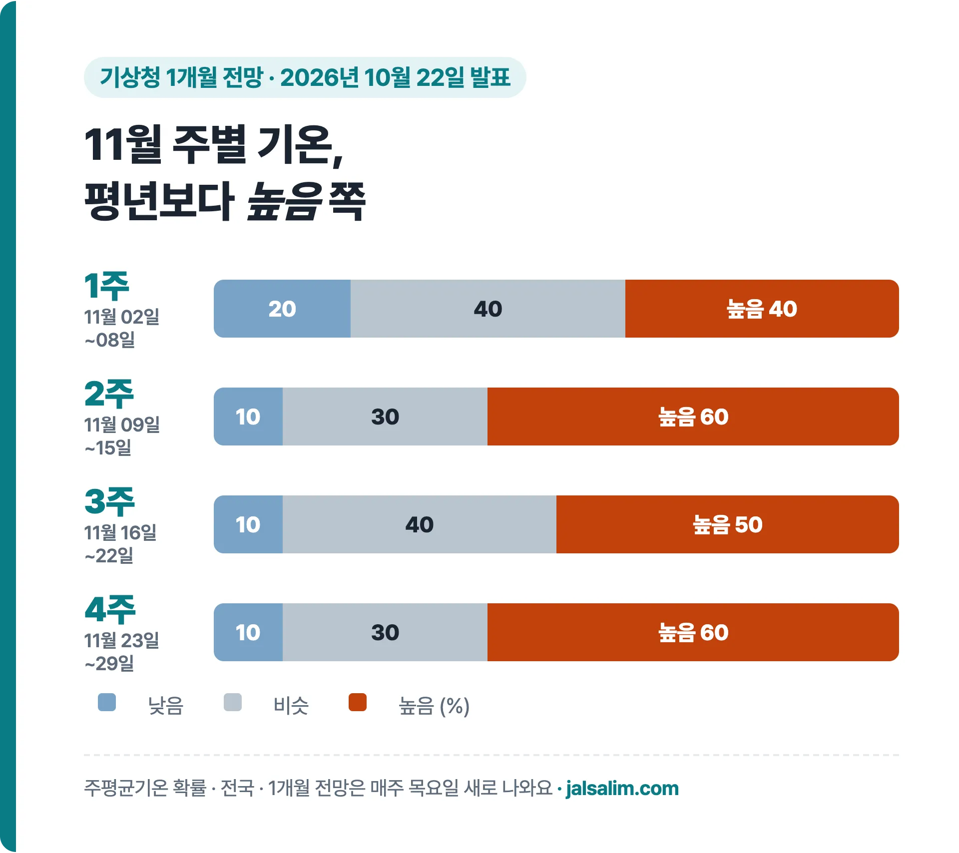 기상청 1개월 전망 10월 22일 발표, 11월 주별 기온 평년보다 높음 쪽