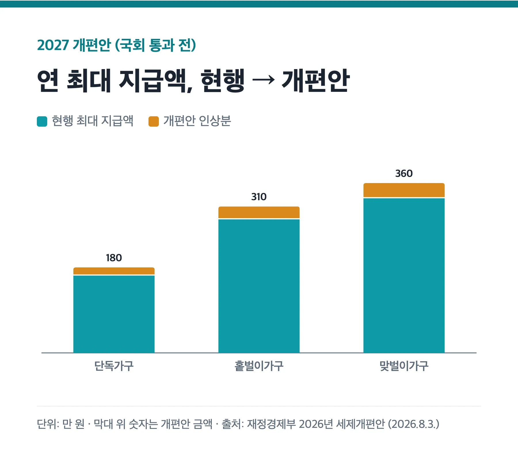 가구 유형별 근로장려금 연 최대 지급액 현행과 2027년 개편안 누적 막대그래프