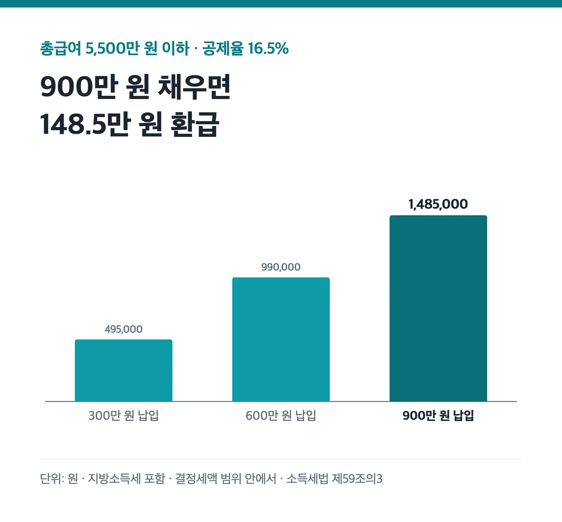 총급여 5,500만 원 이하일 때 납입액 300만·600만·900만 원별 세액공제액 막대그래프