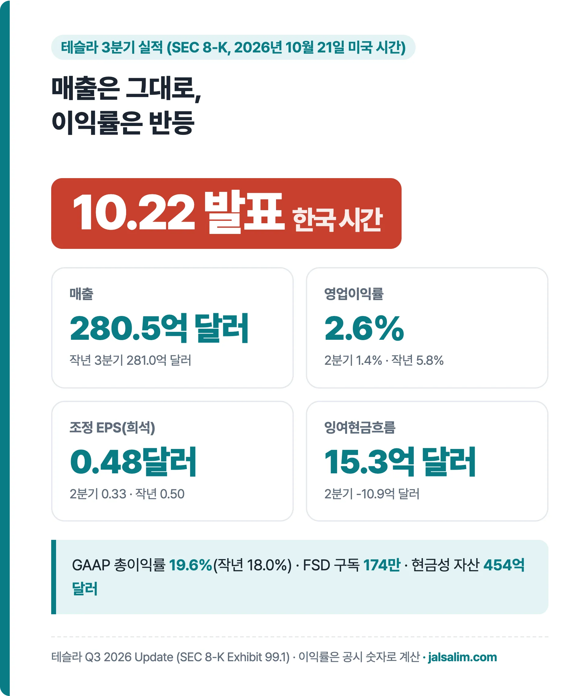 테슬라 3분기 실적 요약, 매출 280.5억 달러, 영업이익률 2.6%, 조정 EPS 0.48달러, 잉여현금흐름 15.3억 달러