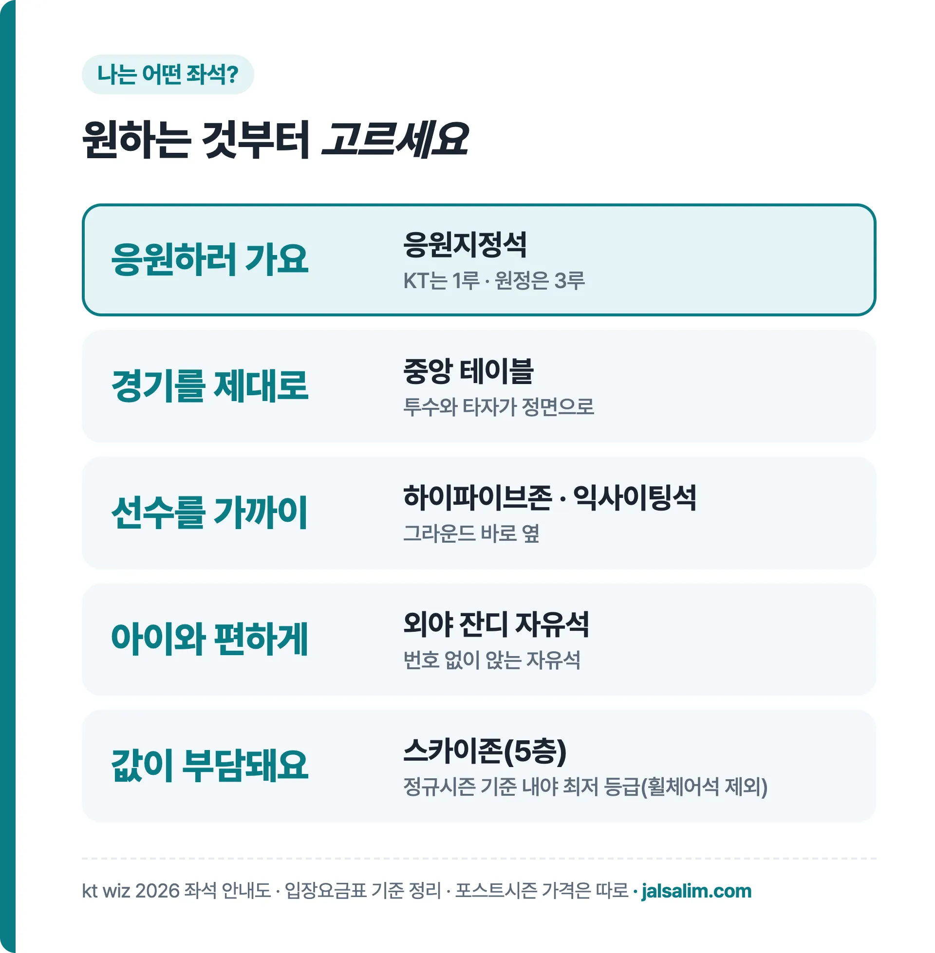 나는 어떤 좌석? 응원은 응원지정석, 경기 흐름은 중앙 테이블, 가까이는 하이파이브존·익사이팅석, 가족은 외야 잔디 자유석, 가성비는 스카이존