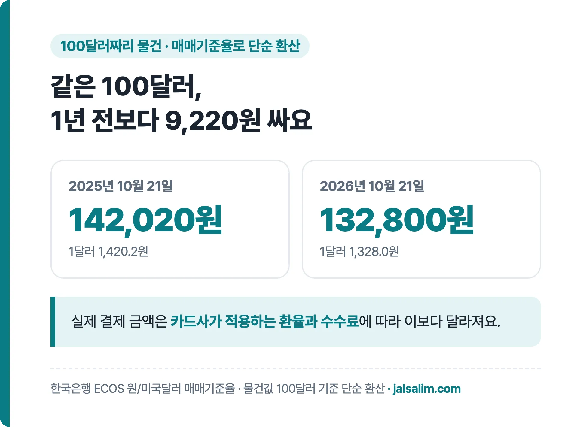 100달러짜리 물건 2025년 10월 21일 142,020원, 2026년 10월 21일 132,800원