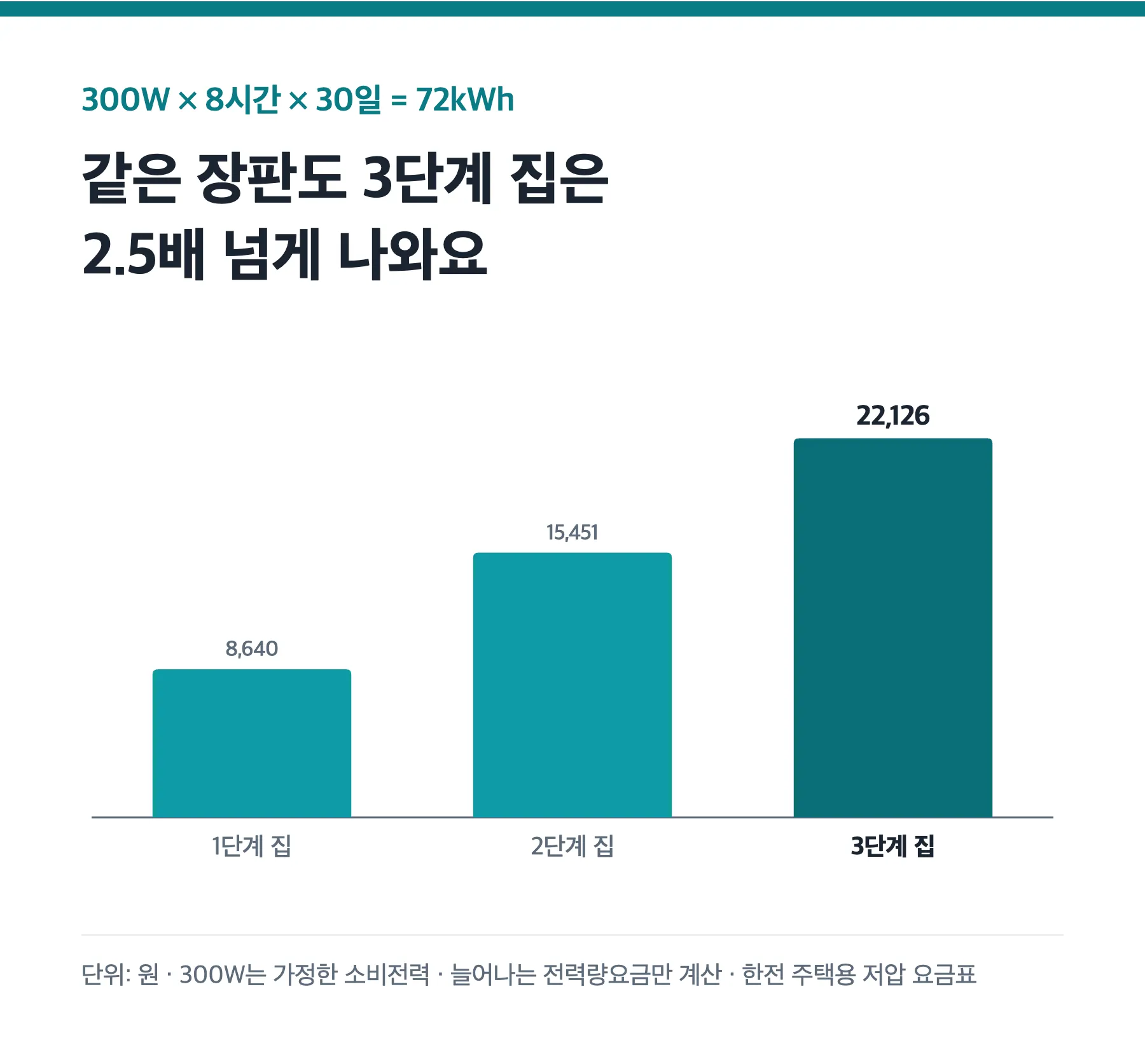 300W 전기장판 한 달 요금을 누진 1·2·3단계 집별로 비교한 막대그래프