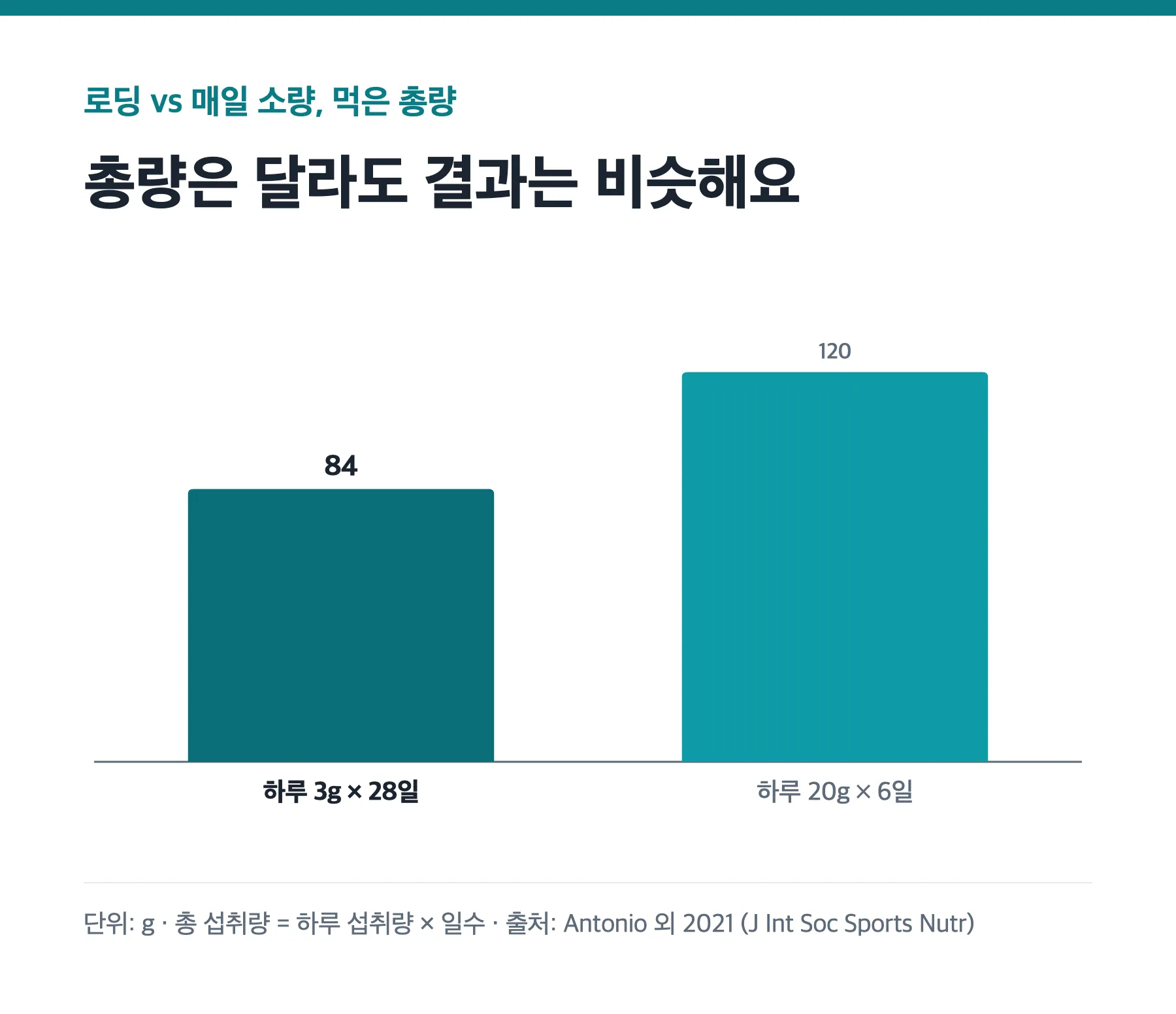 하루 3g씩 28일과 하루 20g씩 6일 먹었을 때 크레아틴 총 섭취량 비교 막대그래프