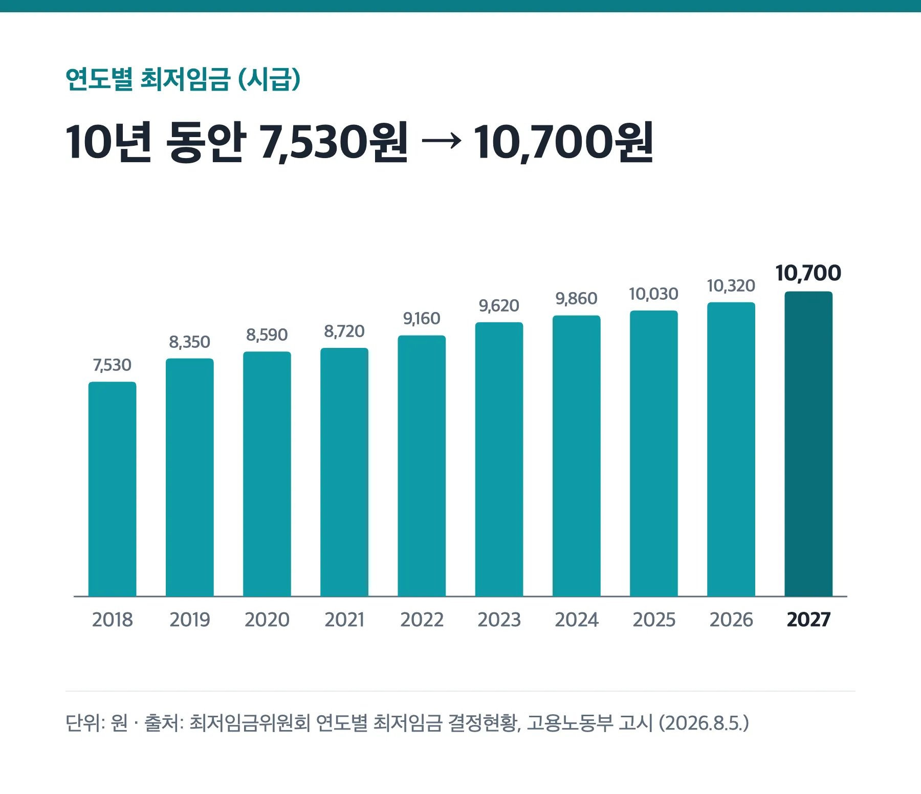 2018년부터 2027년까지 연도별 최저임금 시급 막대그래프