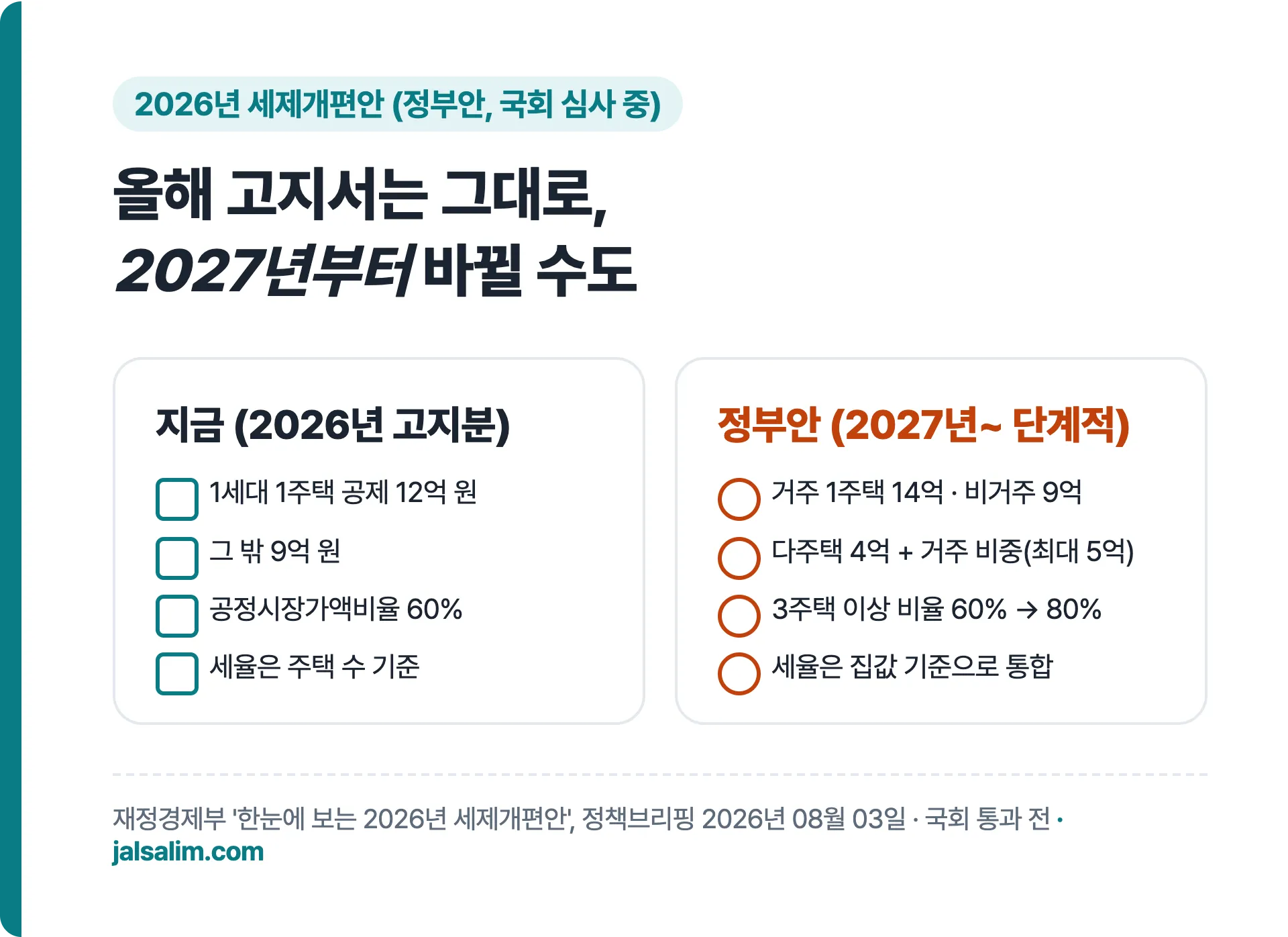 올해 고지서는 지금 법 그대로, 2027년부터 바뀔 수 있는 정부 개편안 비교