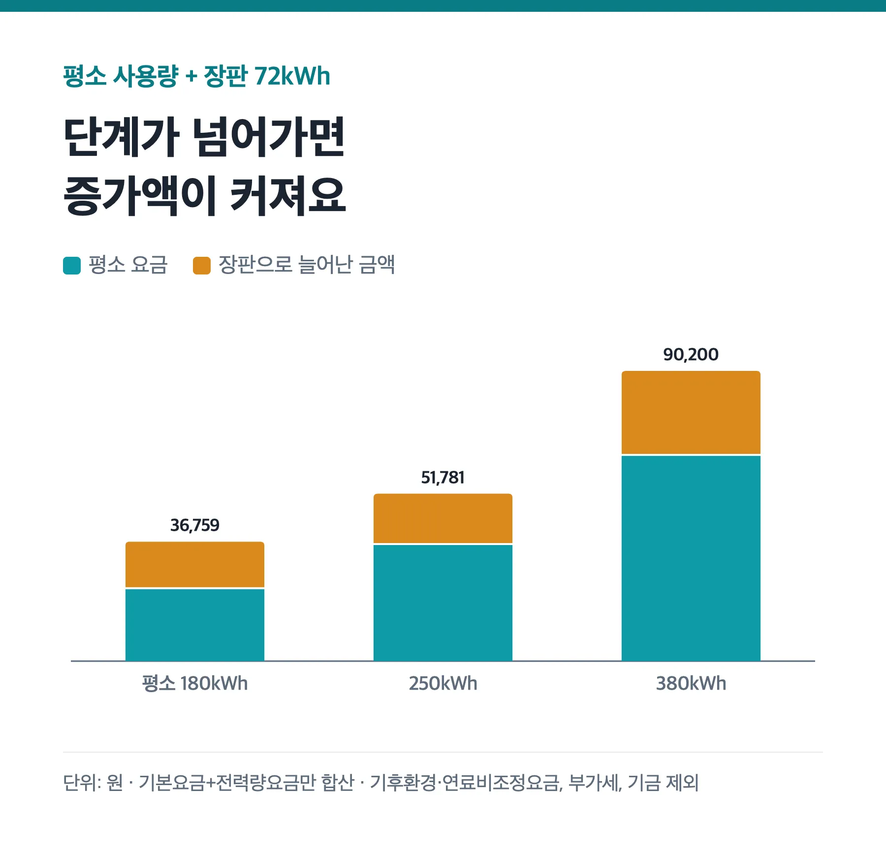 평소 사용량별 평소 요금과 전기장판으로 늘어난 금액 누적 막대그래프