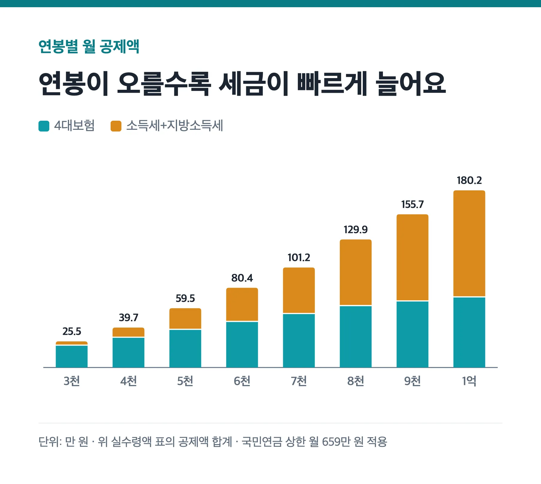 연봉별 월 4대보험과 소득세 공제액 누적 막대그래프