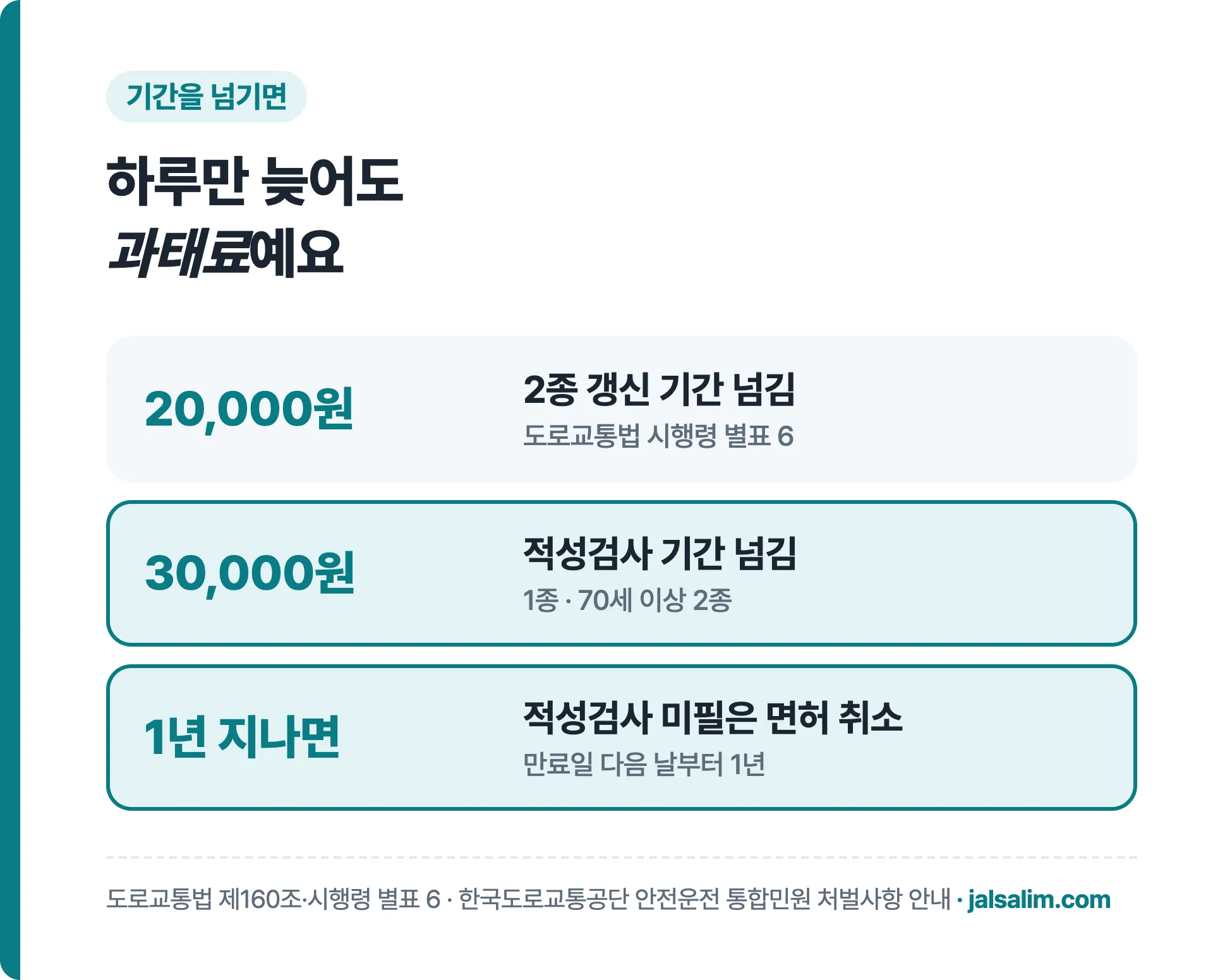 2종 갱신 기간 넘김 20,000원, 적성검사 기간 넘김 30,000원, 적성검사 미필 1년 지나면 면허 취소