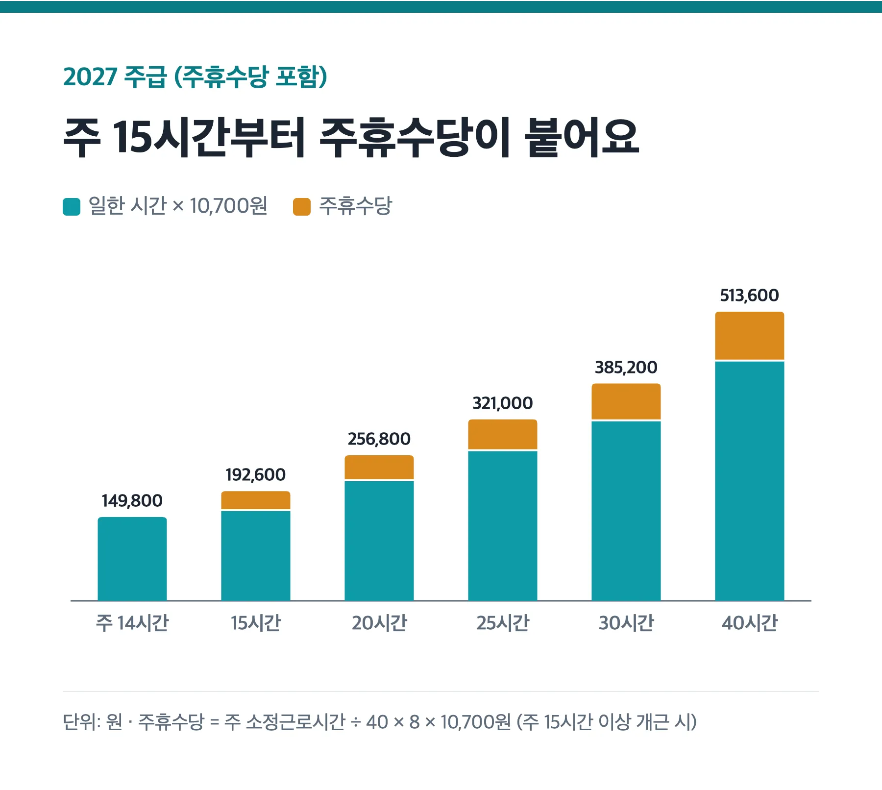 주 근무시간별 2027 주급과 주휴수당 누적 막대그래프