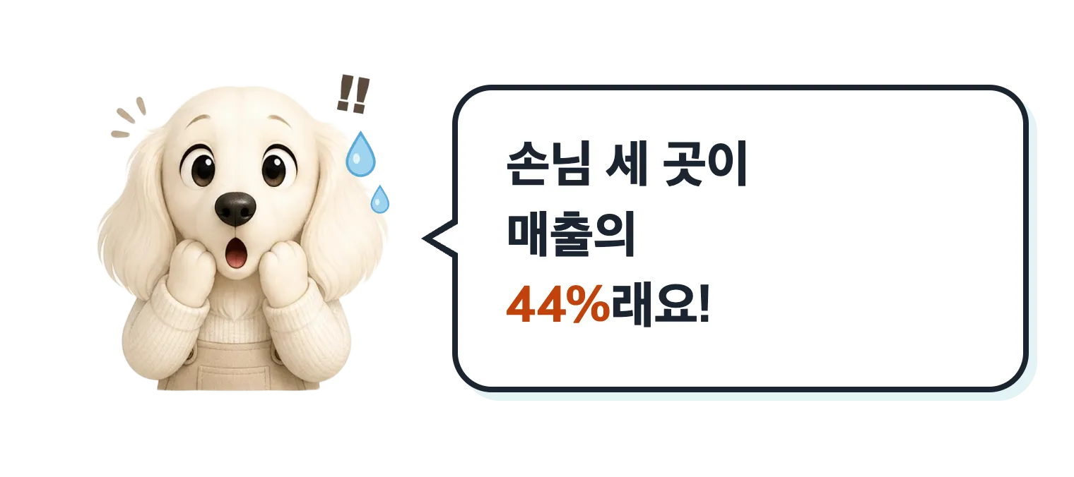 놀란 닥스훈트 캐릭터: 손님 세 곳이 매출의 44%래요!