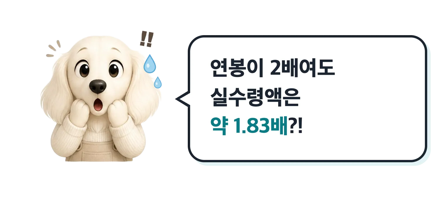 놀란 닥스훈트 캐릭터: 연봉이 2배여도 실수령액은 약 1.83배