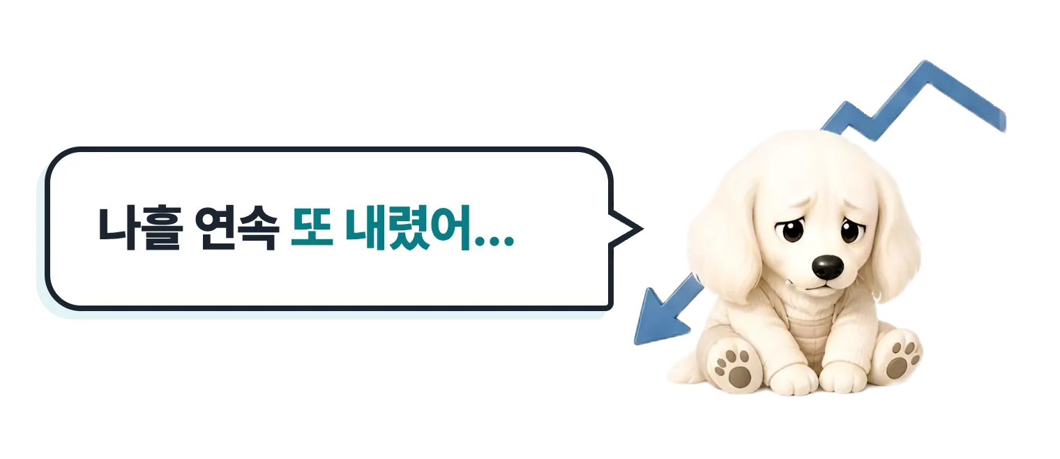 주가 내림에 시무룩한 닥스훈트 캐릭터: 나흘 연속 또 내렸어