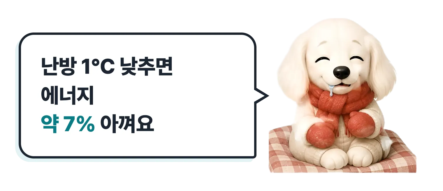 목도리를 두른 닥스훈트 캐릭터: 난방 1℃ 낮추면 에너지 약 7% 아껴요