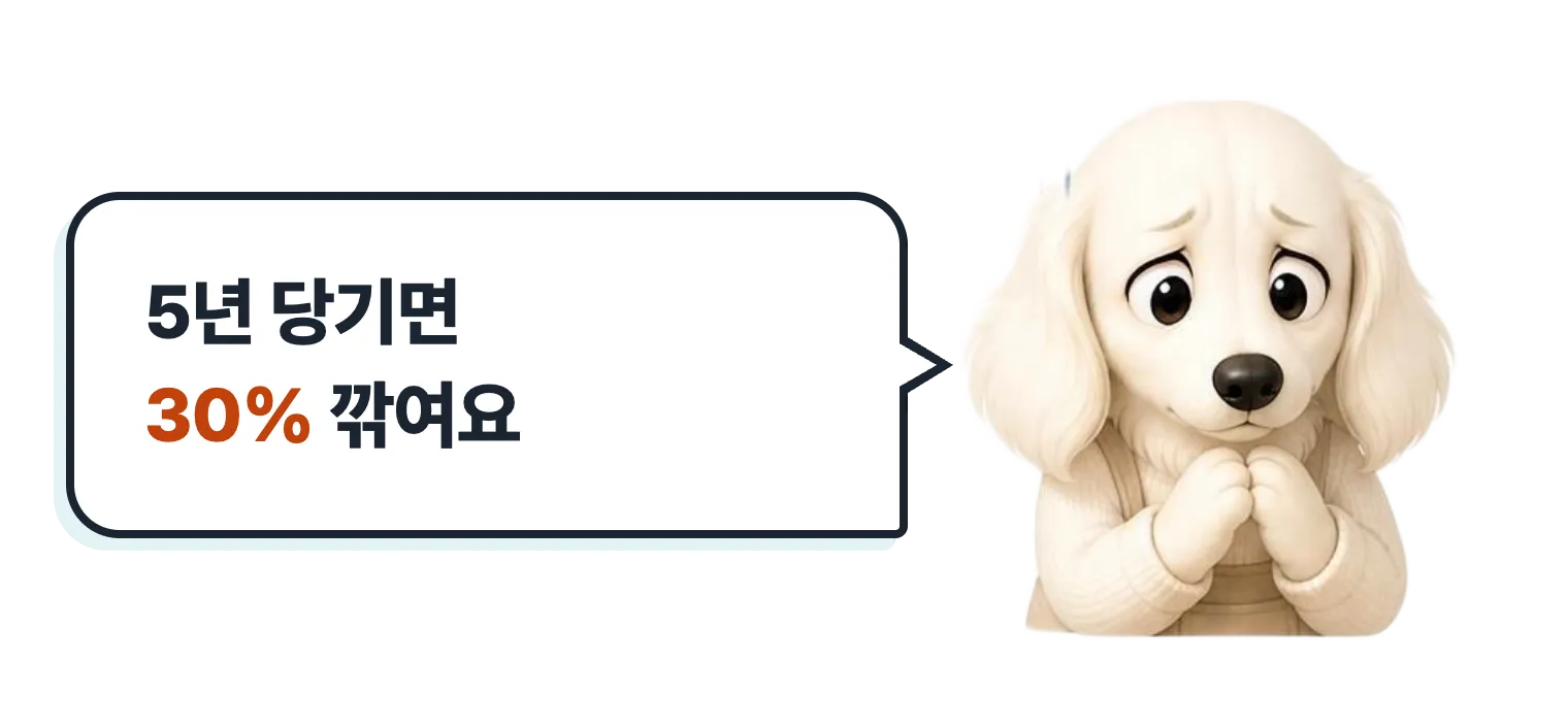 걱정하는 닥스훈트 캐릭터: 5년 당기면 30% 깎여요