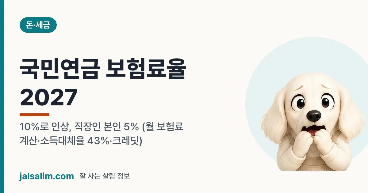국민연금 보험료율 2027: 10%로 인상, 직장인 본인 5% (월 보험료 계산·소득대체율 43%·크레딧) 대표 이미지