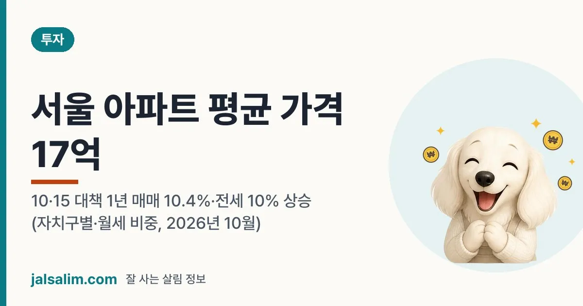 서울 아파트 평균 가격 17억: 10·15 대책 1년 매매 10.4%·전세 10% 상승 (2026년 10월) 대표 이미지